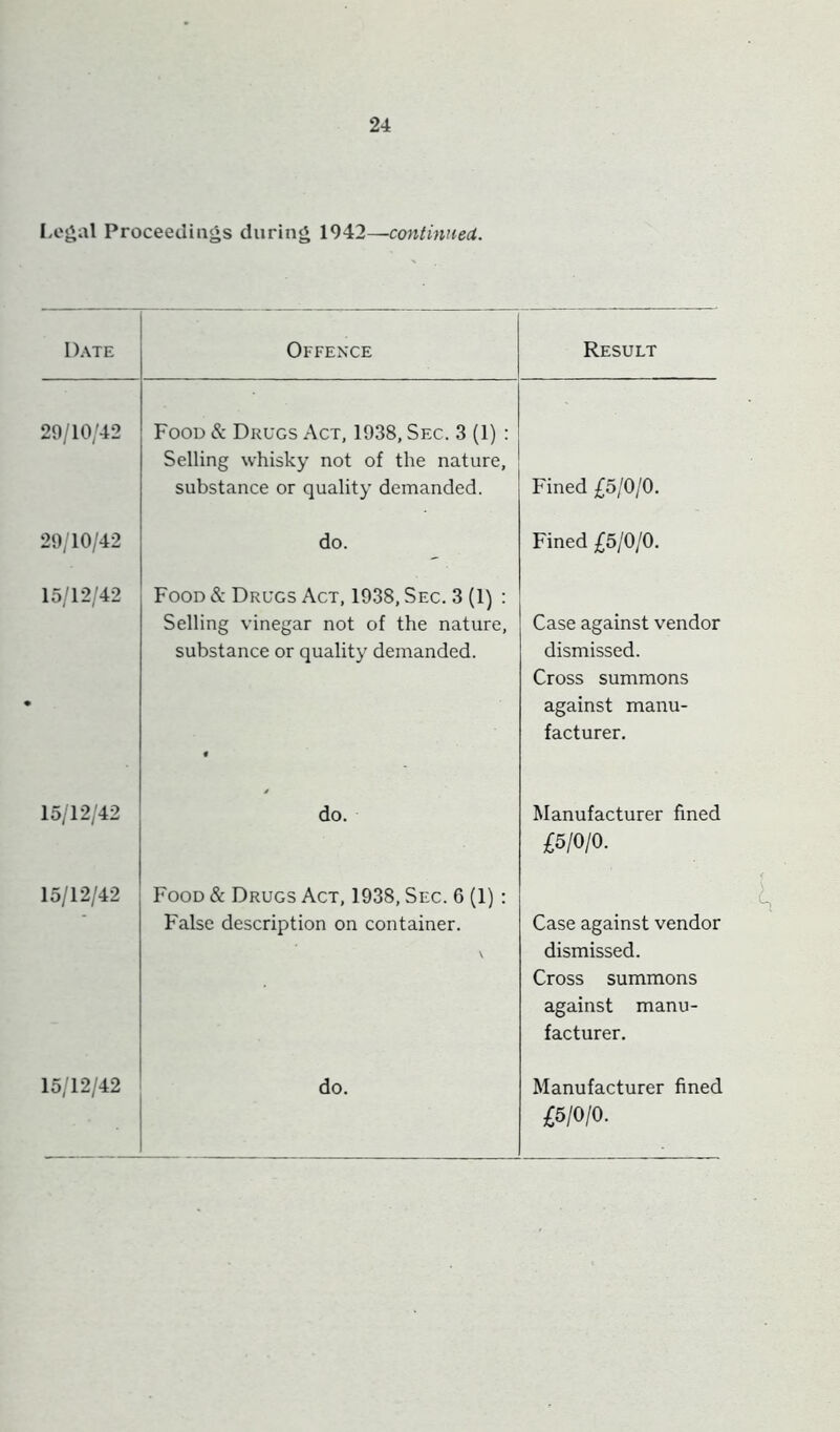 IvO^al Proceecliaj^s during 1942—continued. Date Offenxe Result 29/10/42 Food & Drugs Act, 1938, Sec. 3 (1) : Selling whisky not of the nature, substance or quality demanded. Fined £5/0/0. 29/10/42 do. Fined £5/0/0. 15/12/42 Food & Drugs Act, 1938, Sec. 3 (1) : Selling vinegar not of the nature, substance or quality demanded. « Case against vendor dismissed. Cross summons against manu- facturer. 15/12/42 do. Manufacturer fined £5/0/0. 15/12/42 Food & Drugs Act, 1938, Sec. 6 (1): False description on container. \ Case against vendor dismissed. Cross summons against manu- facturer. 15/12/42 do. Manufacturer fined £5/0/0.