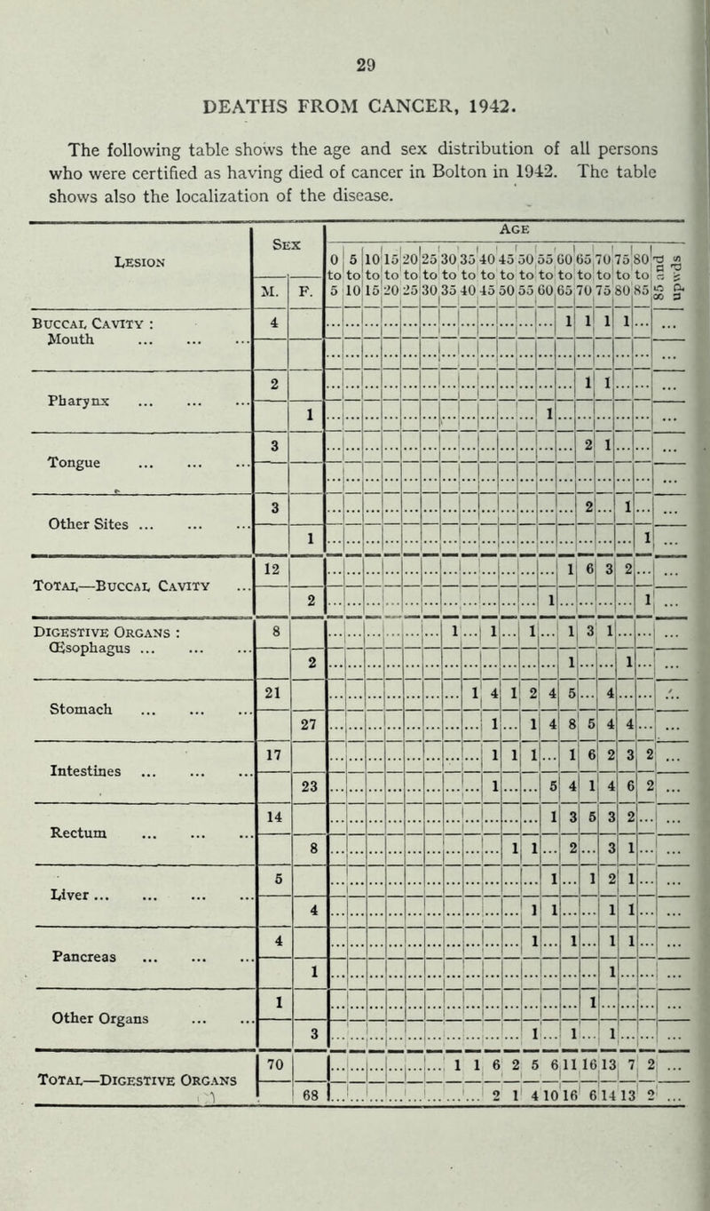 DEATHS FROM CANCER, 1942. The following table shows the age and sex distribution of all persons who were certified as having died of cancer in Bolton in 1942. The table shows also the localization of the disease. Lesion Age OIL X 0 5 10' to toko 5 10 15 1 1 ' 1 ' ( 1 ■ 1 1 1 1 1 15 20 25 30 35 40 45 50 55 60 05,70-75,80 85 and upwds M. F. 20 25! 30 35 40 45 50 55 60 1 1 , , 1 65, 70 75 80 85| Buccal Cavity : Mouth 4 ...1 1 ...L.l... 1 1 1 ... I ...| III! 1 1 1 1 .1 * , 1 ! 1 1 Pharynx 2 ...1 ...i 1 ...I...I... ...L.l 1 1 ... 1 i 1 1 1 1 1 1 1 1 1 1 1 ! 1 : 1 1 1 ■I Tongue 3 1 2 1 ... 1 1 1 1 1 1 1 1 Other Sites 3 2 1 1 ! ! 1 1 ' Total—Buccal Cavity 12 .. 1.. 1 1 6 3 2 1 ... .. |.. 2 1 ..I... 1 1 > ... 1 ... ... Digestive Organs : (Esophagus 8 I 1 ...1 1 1 ...| 1 3 1 ... ... 2 1 1 Stomach 21 1 2 4 5 4 y 1 27 1 1 4 ft 5 4 4 ... ... Intestines 17 1 1 1 6 2 3 2 ... 1 23 1 5 4 1 4 6 2j ... ... Rectum 14 .1... 1 3 5 3 2 . 1 1 ... 8 1 > 2 3 1 ! 1 ... 1 Liver 5 1 1 1 2 1 1 4 1 1 1 1 1 I... Pancreas 4 ... 1... 1 1 1 1 1 1 I 1 1 Other Organs 1 1 1 1 1... 1 1 |... j....... 3 1 1 ...! 1 1 r I Total—Digestive Organs 70 68 1 1 6 2 5 6 11 1613 7 2 i I 2 1' 4 1016' 614 13 2