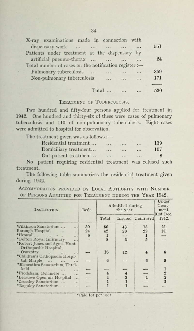 X-ray examinations made in connection with dispensary work ... 551 Patients under treatment at the dispensary by artificial pneumo-thorax ... ... ... ... 24 Total number of cases on the notification register :— Pulmonary tuberculosis ... ... ... ... 359 Non-puhnonary tuberculosis ... ... ... 171 Total 530 Treatment of Tuberculosis. Two hundred and fifty-four persons applied for treatment in 1942. One hundred and thirty-six of these were cases of pulmonary tuberculosis and 110 of non-pulmonary tuberculosis. Eight cases were admitted to hospital for observation. The treatment given was as follows :— Residential treatment ... ... ... ... 139 Domiciliary treatment... ... ... ... 107 Out-patient treatment... ... ... ... 8 No patient requiring residential treatment was refused such treatment. The following table summarizes the residential treatment given during 1942. Accommodation provided by Local Authority with Number OF Persons Ad.mitted for Treatment during the Year 1942. Institution. Beds. Admitted during the year. f I Under Treat- ment 31st Dec. 1942. Total Insured Uninsured Wilkinson Sanatorium ... 30 66 43 13 21 Borough Hospital 24 42 20 22 21 •Heswall... ... - ... 6 1 1 •Bolton Royal Infirmary — 8 3 6 — •Robert Jones and Agues Hunt Orthopaedic Hospital, Oswestry 16 12 4 6 •Children’s Orthopaedic Hospi- tal, Marple _ 6 6 6 •Bleucathra Sanatorium, Threl- keld 1 •Frodsham, Delamere ... 4 4 — 2 •Lcasowe Open-air Hospital ... 1 4 3 1 2 •Crosslcy Sanatorium ... 1 — 1 I — 2 •Baguley Sanatorium ... — 1 1 Paid fer per user.