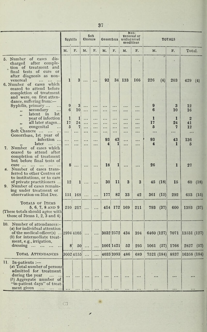 - i ( Non- Soft venereal or Syphilis Chancre Gonoitbcca undiagnosed TOTALS 1 , I conditions | M. F. M. F. M. 1 i M. ! F. M. F. Total. 6. Number of cases dis- charged after comple- ^ tion of treatment and final tests of cure or 1 1 I 1 after diagnosis as non- venereal 1 3 92 34 133 ! 166 226 (4) 203 429 (4) 6. Number of cases which ceased to attend before completion of treatment and were, on first atten- dance, suffering from:— Syphilis, primary 9 3 9 3 12 ,, secondary ,, latent in 1st 6 lo; 6 10 16 year of infection 1 1 ... 1 1 2 „ all later stages... 17 24 ... 17 24 41 ,, congenital 5 7 ... 5 7 12 Soft Chancre Gonorrhoea, 1st year of ... infection ... 93 43 93 43 136 ,, later 4 1 4 1 5 7. Number of cases which ceased to attend after completion of treatment but before final tests of cure 8 18 1 26 1 27 (j. Number of cases trans- ferred to other Centres or to institutions, or to care of private practitioners ... 12 1 30 11 3 3 45 (18) 15 60 (18) 9. Number of cases remain- ing under treatment or observation on 31st Dec. 151 168 177 82 33 42 361 (15) 292 653 (15) Totals of Items 5, 6, 7, 8 AND 9 210 217 414 172 169 211 793 (37) 600 1393 (37) (These totals should agree with those of Items 1, 2, 3 and 4) 10. Number of attendances:- ! 1 1 (a) for individual attention 1 of the medical officer (s) ... 2994 4105 3032 2572 434 394 6460 (127) 7071 13531 (127) (b) for intermediate treat- ment, e.g., irrigation, dressing 8 1 ^ 50 1 1001 1421 1 52 295 1061 (57) 1766 2827 (57) Total Attendances 3002 4155 i 4033 3993 486 689 7521 (184) 8837 16358 (184) 11. In-patients :— (al Total number of persons admitted for treatment during the year {1) Aggregate number of ... in-patient days of treat ment given ✓ C3