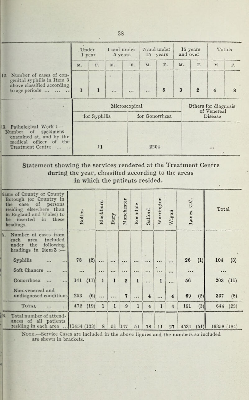 33 Under 1 year 1 and under 6 years 6 and under 15 years 15 years and over Totals M. F. M. F. M. F. M. F. M. F. 12. Number of cases of con- genital syphilis in Item 3 above classified according to age periods 1 • 1 ... 5 3 2 4 8 jl3. Pathological Work :— Number of specimens examined at. and by the medical officer of the I Treatment Centre Microscopical Others for diagnosis of Venereal Disease for SyphiUs for Gonorrhoea 11 2204 Statement showing the services rendered at the Treatment Centre during the year, classified according to the areas in which the patients resided. j^Camc of County or County . Borough (or Country in the case of persons re.s'iding elsewhere than j in England and Wales) to \ be inserted in these headings. J 0 o Blackburn U D Manchester Rochdale 1 Salford Warrington Wigan Lancs. C.C. Total \. Number of cases from each area included under the folloiving headings in Item 3 :— SyphiUs 78 (2) 26 11) 104 (3) Soft Chancre Gonorrhoea 141 (11) 1 1 2 1 ... 1 ... 6C 203 (11) Non-venereal and undiagnosed conditions 253 (6) ... 7 ... 4 ... 4 69 (2) 337 (8) Total 472 (19) 1 1 9 4 1 4 161 (3) 644 (22) iIb. Total number of attend- .| ances of all patients residing in each area ... 114.54 (133) 8 51 147 51 ■ i 78 11 27 i 4531 (61) 16358 (184) NOTK.—Service Cases are included in the above figures and the numbers so included are shewn in brackets.