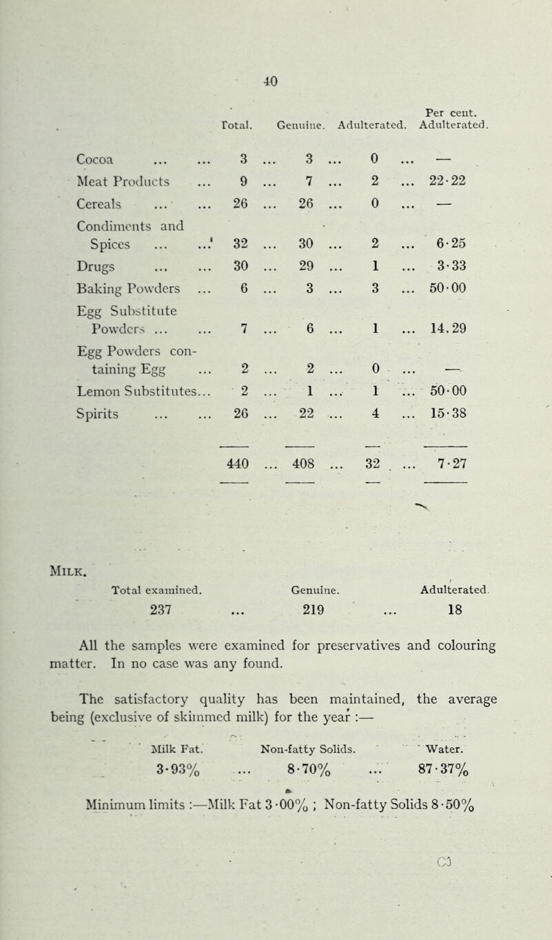 Per ceut. Total. Genuine. Adulterated. Adulterated. Cocoa 3 ... 3 0 . — Meat Products 9 ... 7 2 . . 22-22 Cereals ... Condiments and 26 ... 26 0 . . Spices ... ...‘ 32 ... 30 2 . . 6-25 Drugs 30 ... 29 1 . .. 3-33 Baking Powders Egg Substitute 6 ... 3 3 . . 50-00 Powders ... Egg Powders con- 7 ... 6 1 .. 14.29 tainingEgg 2 ... 2 0 . — Lemon Substitutes... 2 ... 1 1 . .. 50-00 Spirits 26 ... 22 4 . .. 15-38 Milk. 440 ... 408 ... 32 , . .. 7-27 Total examined. Genuine. Adulterated 237 ... 219 18 All the samples were examined for preservatives and colouring matter. In no case was any found. The satisfactory quality has been maintained, the average being (exclusive of skimmed milk) for the year :— Milk Fat. Non-fatty Solids. ‘ Water. 3-93% ... 8-70% ... 87-37% Minimum limits :—Milk Fat 3 -00% ; Non-fatty Solids 8-50%