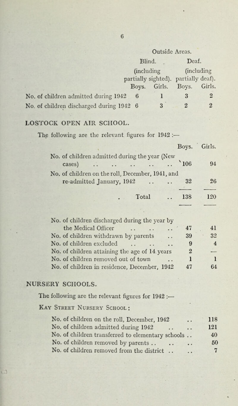 Outside Areas. Blind. . Deaf. (including partially sighted). Boys. Girls. (including partially deaf). Boys. Girls. No. of children admitted during 1942 6 No. of children discharged during 1942 6 1 3 2 3 2 2 LOSTOCK OPEN AIR SCHOOL. The following are the relevant figures for 1942 :— Boys. No. of children admitted during the year (New cases) .. .. .. .. .. ^106 No. of children on the roll, December, 1941, and re-admitted January, 1942 .. .. 32 Total .. 138 No. of children discharged during the year by the Medical Officer .. .. .. ' 47 No. of children withdrawn by parents .. 39 No. of children excluded .. .. .. 9 No. of children attaining the age of 14 years 2 No. of children removed out of town .. 1 No. of children in residence, December, 1942 47 NURSERY SCHOOLS. The following are the relevant figures for 1942 :— Kay Street Nursery School: No. of children on the roll, December, 1942 No. of children admitted during 1942 No. of children transferred to elementary schools .. No. of children removed by parents .. No. of children removed from the district .. Girls. 94 26 120 41 32 4 1 64 118 121 40 60 7