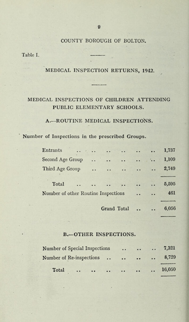 COUNTY BOROUGH OF BOLTON. Table I. MEDICAL INSPECTION RETURNS, 1942. MEDICAL INSPECTIONS OF CHILDREN ATTENDING PUBLIC ELEMENTARY SCHOOLS. A.—ROUTINE MEDICAL INSPECTIONS. Number of Inspections in the prescribed Groups. Entrants .. ' .. .. .. .. .. 1,737 Second Age Group .. .. .. .. *.. 1,109 Third Age Group .. .. .. .. .. 2,749 Total .. 5.595 Number of other Routine Inspections .. .. 461 Grand Total .. .. 6,056 B.—OTHER INSPECTIONS. Number of Special Inspections .. .. .. 7,321 Number of Re-inspections .. .. .. .. 8,729 Total 16,050