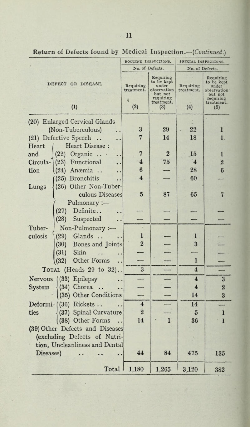 Return of Defects found by Medical Inspection.—[Continued) DEF ROUTINE INSPECTIONS. SPECIAL INSPECTIONS. ECT OR DISEASE. (1) No. of Defects. No. of Defects. Requiring treatment. (2) Requiring to be kept under observation but not requiring treatment. (3) Requiring treatment. (4) Requiring to be kept under observation but not requiring treatment. (5) (20) Enlarged Cervical Glands (Non-Tuberculous) 3 29 22 1 (21) Defective Speech .. 7 14 18 1 Heart i Heart Disease : and J (22) Organic .. • 7 2 15 1 Circula- (23) Functional 4 75 4 2 tion i^(24) Anaemia .. 6 — 28 6 (25) Bronchitis 4 — 60 — Lungs ■ (26) Other Non-Tuber culous Disease 5 87 65 7 / Pulmonary ;— (27) Definite.. — — — — (28) Suspected — — — — Tuber- Non-Pulmonary :— culosis , (29) Glands .. 1 — 1 — (30) Bones and Joint 2 — 3 — (31) Skin — — — — (32) Other Forms — — 1 — Total (Heads 29 to 32). 3 — 4 — Nervous (33) Epilepsy — — 4 3 System ■ (34) Chorea .. — — 4 2 - (35) Other Condition — — 14 3 Deformi- (36) Rickets .. 4 — 14 — ties (37) Spinal Curvature 2 — 5 1 (38) Other Forms . 14 1 36 1 (39) Other Defects and Diseases (excluding Defects of Nutri- tion. Uncleanliness and Dental Diseases) 44 84 475 135 Total 1,180 1,265 3,120 382