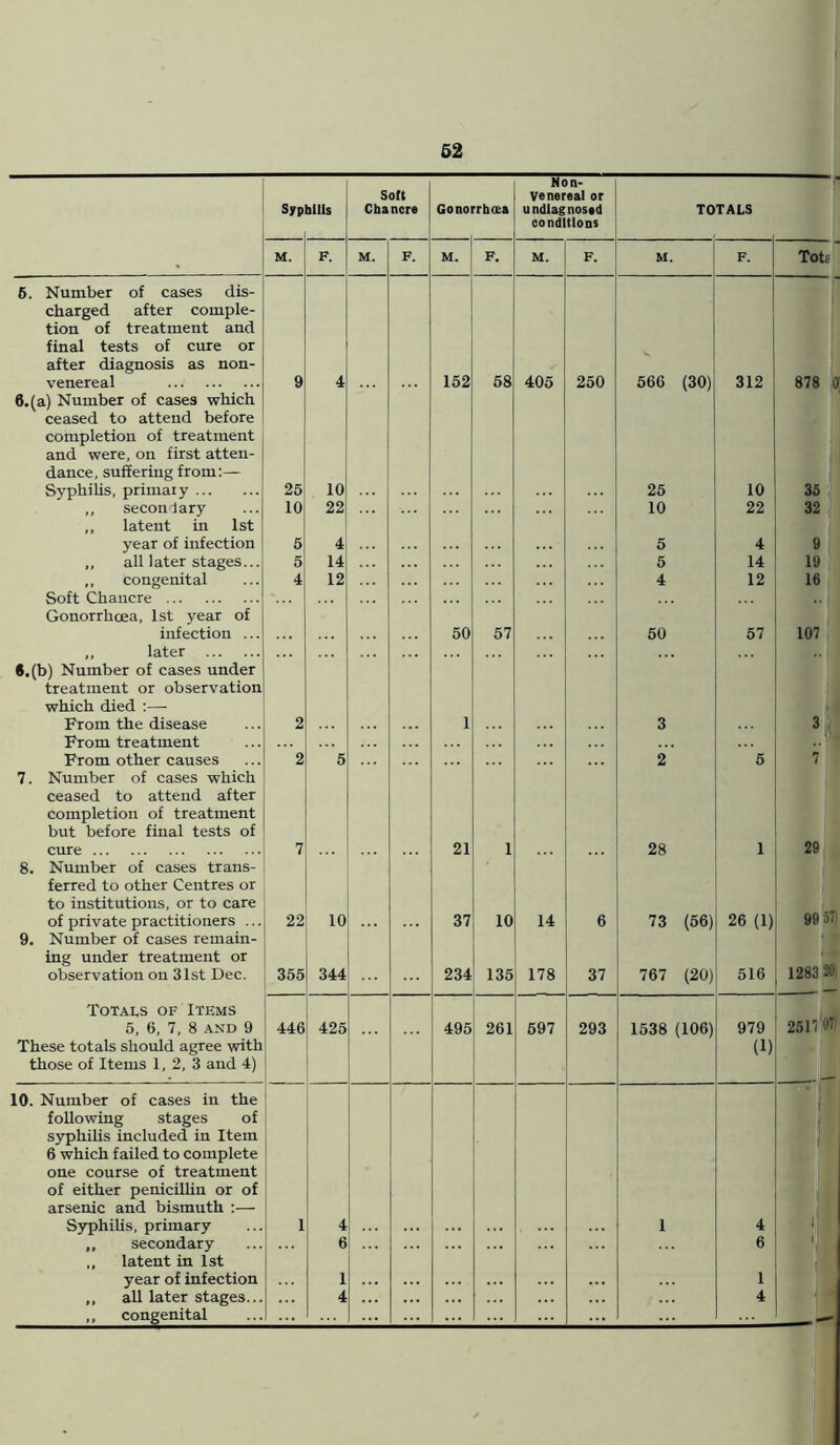 Non- Sort venereal or Syphilis Chancre Gonorrhoea undiagnosed TOTALS conditions * M. F. M. F. M. F. M. F. M. F. i 6. Number of cases dis- charged after comple- tion of treatment and final tests of cure or after diagnosis as non- venereal 9 4 152 58 405 250 566 (30) 312 878 0 6.(a) Number of cases which ceased to attend before completion of treatment and were, on first atten- dance, suffering from:— SyphiUs, primary 25 10 25 10 35 ,, secon'Jary 10 22 10 22 32 ,, latent in 1st year of infection 6 4 5 4 ,, all later stages... 5 14 5 14 19 ,, congenital 4 12 4 12 16 Soft Chancre Gonorrhoea, 1st year of infection ... 50 57 50 57 107 ,, later •.(b) Number of cases under treatment or observation which died :— From the disease 2 1 3 3 From treatment From other causes 2 5 2 5 7 7. Number of cases which ceased to attend after completion of treatment but before final tests of cure 7 21 1 28 1 29 8. Number of cases trans- ferred to other Centres or to institutions, or to care of private practitioners ... 22 10 37 10 14 6 73 (56) 26 (1) 9« 57 9. Number of cases remain- ing under treatment or observation on 31st Dec. 355 344 234 135 178 37 767 (20) 516 1283 20: Totals of Items 07 5, 6, 7, 8 AND 9 446 425 495 261 597 293 1538 (106) 979 2517 These totals should agree with (1) those of Items 1, 2, 3 and 4) 10. Number of cases in the following stages of syphihs included in Item 6 which failed to complete one course of treatment of either penicillin or of arsenic and bismuth :— Syphilis, primary 1 4 1 4 ( ,, secondary ,, latent in 1st 6 6 year of infection 1 1 ,, all later stages... ,, congenital 4 4 1