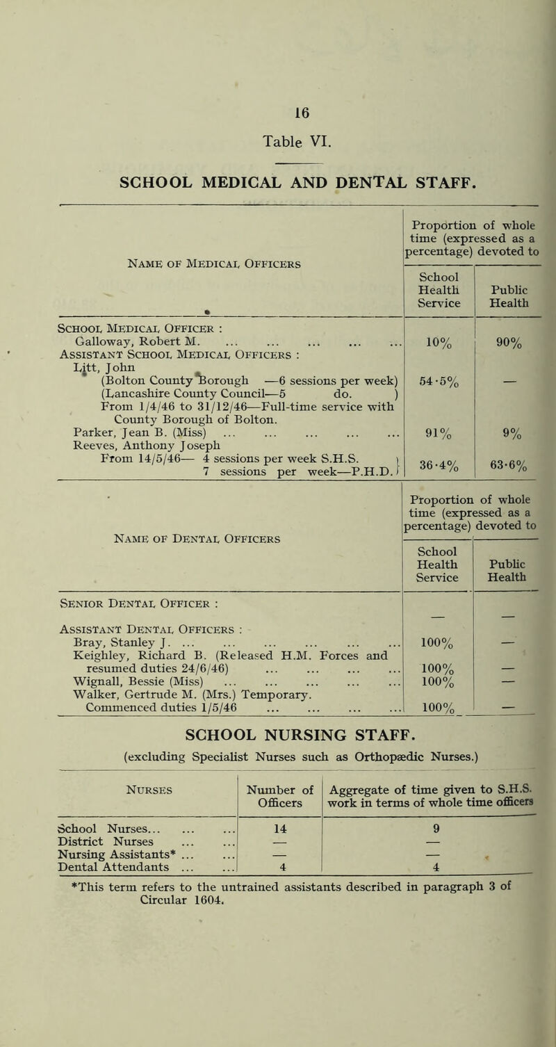 Table VI. SCHOOL MEDICAL AND DENTAL STAFF. Name of Medical Officers • Proportion of whole time (expressed as a percentage) devoted to School Health Service Public Health School Medical Officer : Galloway, Robert M. 10% 90% Assistant School Medical Officers : Ljtt, John (Bolton County Dorough —6 sessions per week) 54-5% (Lancashire County Council—6 do. ) From 1/4/46 to 31/12/46—Full-time service with County Borough of Bolton. Parker, Jean B. (Miss) 91% 9% Reeves, Anthony Joseph From 14/5/46— 4 sessions per week S.H.S. t 36-4% 63-6% 7 sessions per week—P.H.D.) Proportion of whole time (expressed as a percentage) devoted to Name of Dental Officers School Health PubUc Service Health Senior Dental Officer : Assistant Dental Officers ; — — Bray, Stanley J. ... 100% — Keighley, Richard B. (Relea.=ed H.M. Forces and resumed duties 24/6/46) 100% Wignall, Bessie (Miss) 100% — Walker, Gertrude M. (Mrs.) Temporary. Commenced duties 1/5/46 100% — SCHOOL NURSING STAFF. (excluding Specialist Nurses such as Orthopsedic Nurses.) Nurses Number of Officers Aggregate of time given to S.H.S. work in terms of whole time officers School Nurses 14 9 District Nurses — — Nursing Assistants* ... — — Dental Attendants ... 4 4 ♦This term refers to the untrained assistants described in paragraph 3 of Circular 1604.