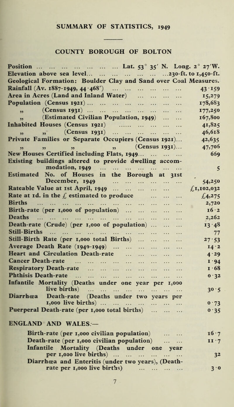 SUMMARY OF STATISTICS, 1949 COUNTY BOROUGH OF BOLTON Position Lat. 53° 35' N. Long. 2° 27'W. Elevation above sea level 230-ft. to 1,450-ft. Geological Formation: Boulder Clay and Sand over Coal Measures. Rainfall (Av. 1887-1949, 44-468) 43 159 Area in Acres (Land and Inland Water) I5>279 Population (Census 1921) 178,683 „ (Census 1931) 177,250 „ (Estimated Civilian Population, 1949) 167,800 Inhabited Houses (Census 1921) 41,825 » « (Census 1931) 46,618 Private Families or Separate Occupiers (Census 1921)... 42,635 ,, „ ,, ,, (Census 1931)-•• 47,706 New Houses Certified including Flats, 1949 Existing buildings altered to provide dwelling accom- 669 modation, 1949 Estimated No. of Houses in the Borough at 31st 5 December, 1949 54»250 Rateable Value at ist April, 1949 ;Cl,I02,032 Rate at id. in the £ estimated to produce ;C4>275 Births 2,720 Birth-rate (per 1,000 of population) 16 -2 Deaths 2,262 Death-rate (Crude) (per 1,000 of population) 13 48 Still-Births 77 Still-Birth Rate (per 1,000 total Births) 27-53 Average Death Rate (1940-1949) 14-2 Heart and Circulation Death-rate 4 29 Cancer Death-rate I 94 Respiratory Death-rate I -68 Phthisis Death-rate Infantile Mortality (Deaths under one year per 1,000 0 32 live births) Diarrhoea Death-rate (Deaths under two years per 30-5 1,000 live births) 0 73 Puerperal Death-rate (per 1,000 total births) 0 35 ENGLAND AND WALES — Birth-rate (per 1,000 civilian population) 16-7 Death-rate (per 1,000 civilian population) Infantile Mortality (Deaths under one year II-7 per 1,000 live births) Diarrhoea and Enteritis (under two years), (Death- 32 rate per 1,000 live births) 3-0