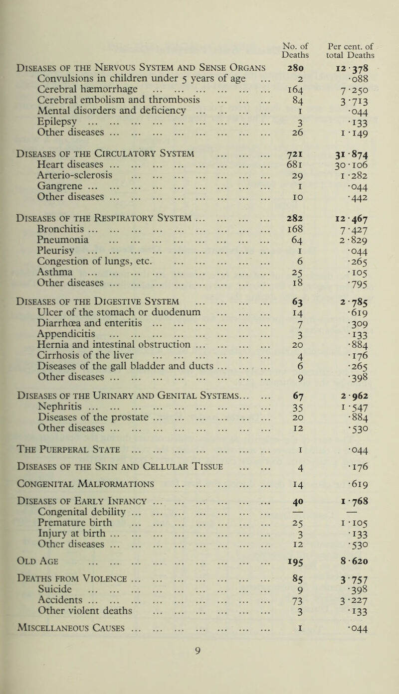 Diseases of the Nervous System and Sense Organs No. of Deaths 280 Per cent, of total Deaths 12-378 Convulsions in children under 5 years of age 2 •088 Cerebral haemorrhage 164 7-250 Cerebral embolism and thrombosis 84 3 -713 Mental disorders and deficiency I •044 Epilepsy 3 •133 Other diseases 26 I -149 Diseases of the Circulatory System 721 31 874 Heart diseases 681 30•106 Arterio-sclerosis 29 I -282 Gangrene I •044 Other diseases 10 •442 Diseases of the Respiratory System 282 12 467 Bronchitis 168 7-427 Pneumonia 64 2 -829 Pleurisy I ■044 Congestion of lungs, etc. 6 •265 Asthma 25 •105 Other diseases 18 -795 Diseases of the Digestive System 63 2-785 Ulcer of the stomach or duodenum 14 •619 Diarrhoea and enteritis 7 •309 Appendicitis 3 •133 Hernia and intestinal obstruction 20 •884 Cirrhosis of the liver 4 •176 Diseases of the gall bladder and ducts 6 •265 Other diseases 9 •398 Diseases of the Urinary and Genital Systems... 67 2 962 Nephritis 35 I -547 Diseases of the prostate 20 •884 Other diseases 12 -530 The Puerperal State I •044 Diseases of the Skin and Cellular Tissue 4 • 176 Congenital Malformations 14 •619 Diseases of Early Infancy 40 I 768 Congenital debility Premature birth 25 I • 105 Injury at birth 3 •133 Other diseases 12 -530 Old Age 195 8-620 Deaths fro.m Violence 85 3-757 Suicide 9 •398 Accidents 73 3-227 Other violent deaths 3 •133 Miscellaneous Causes I •044