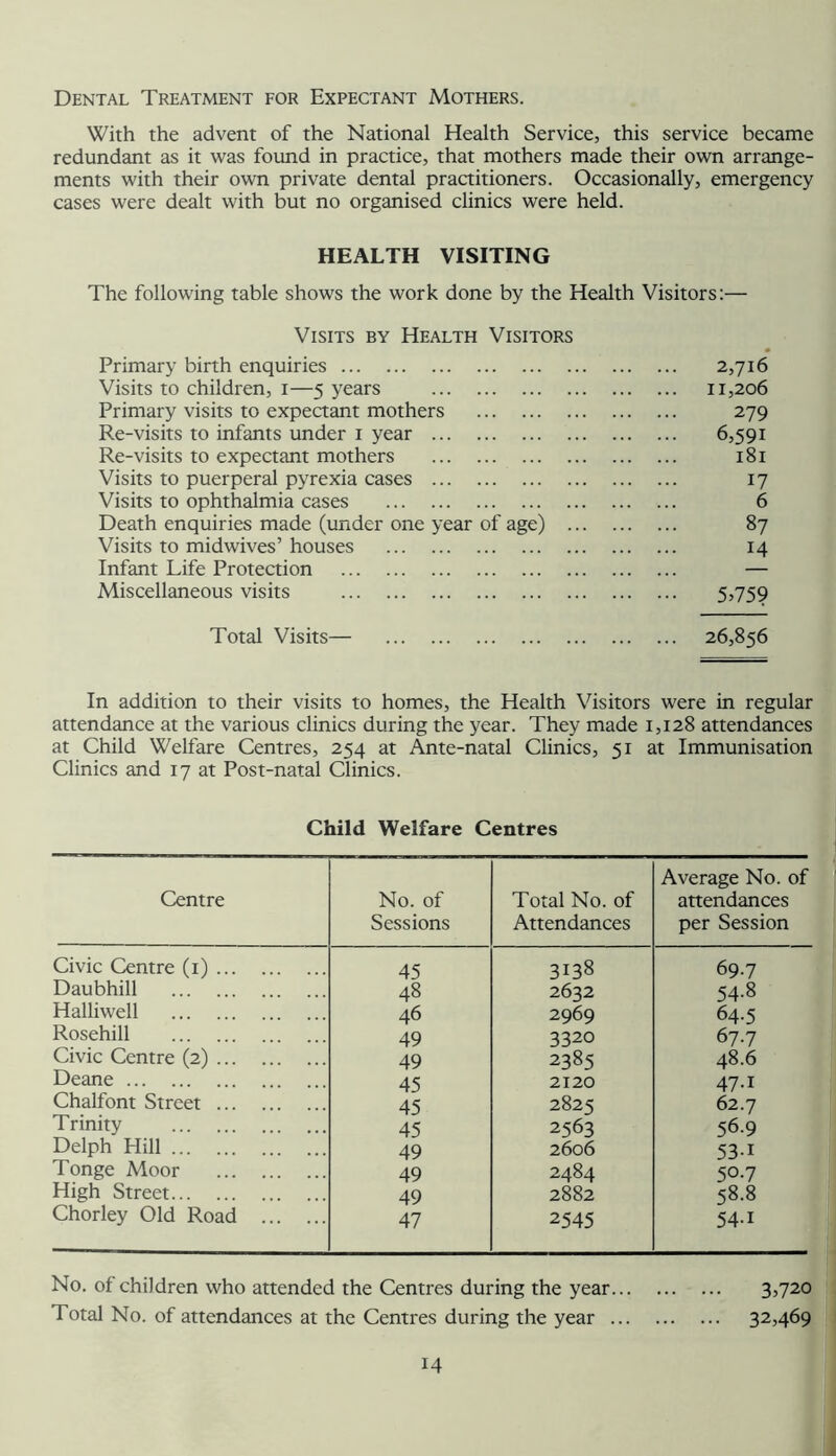 Dental Treatment for Expectant Mothers. With the advent of the National Health Service, this service became redundant as it was found in practice, that mothers made their own arrange- ments with their own private dental practitioners. Occasionally, emergency cases were dealt with but no organised clinics were held. HEALTH VISITING The following table shows the work done by the Health Visitors;— Visits by Health Visitors Primary birth enquiries 2,716 Visits to children, i—5 years 11,206 Primary visits to expectant mothers 279 Re-visits to infants under i year 6,591 Re-visits to expectant mothers 181 Visits to puerperal pyrexia cases 17 Visits to ophthalmia cases 6 Death enquiries made (under one year of age) 87 Visits to midwives’ houses 14 Infant Life Protection — Miscellaneous visits 5>759 Total Visits— 26,856 In addition to their visits to homes, the Health Visitors were in regular attendance at the various clinics during the year. They made 1,128 attendances at Child Welfare Centres, 254 at Ante-natal Clinics, 51 at Immunisation Clinics and 17 at Post-natal Clinics. Child Welfare Centres Centre No. of Sessions Total No. of Attendances Average No. of attendances per Session Civic Centre (i) 45 3138 69.7 Daubhill 48 2632 54.8 Halliwell 46 2969 64.5 Rosehill 49 3320 67.7 Civic Centre (2) 49 2385 48.6 Deane 45 2120 47.1 Chaltbnt Street 45 2825 62.7 Trinity 45 2563 56.9 Delph Hill 49 2606 531 Tonge Moor 49 2484 50.7 High Street 49 2882 58.8 Chorley Old Road 47 2545 54-1 No. of children who attended the Centres during the year 3>720 Total No. of attendances at the Centres during the year 32,469