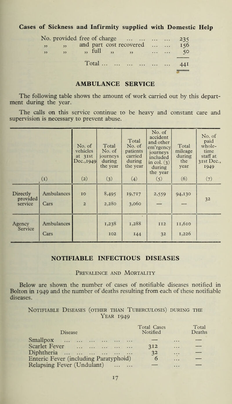Cases of Sickness and Infirmity supplied with Domestic Help No. provided free of charge 235 „ „ and part cost recovered 156 >> >5 5> full ,, ,, 50 Total 441 AMBULANCE SERVICE The following table shows the amount of work carried out by this depart- ment during the year. The calls on this service continue to be heavy and constant care and supervision is necessary to prevent abuse. (I) I No. of vehicles at 31st Dec.,1949 (2) Total No. of journeys during the year (3) Total No. of patients carried during the year (4) No. of accident and other em’rgency journeys included in col. (3) during the year (5) Total mileage during the year (6) No. of paid whole- time staff at 31st Dec., 1949 (7) Directly Ambulances 10 8,495 19,717 2,559 94,130 provided 32 service Cars 2 2,280 3,060 Agency Ambulances 1,238 1,288 112 11,610 Service Cars 102 144 32 1,226 NOTIFIABLE INFECTIOUS DISEASES Prevalence and Mortality Below are shown the number of cases of notifiable diseases notified in Bolton in 1949 and the number of deaths resulting from each of these notifiable diseases. Notifiable Diseases (other than Tuberculosis) during the Year 1949 Disease Total Cases Notified Total Deaths Smallpox — — Scarlet Fever 312 — Diphtheria 32 — Enteric Fever (including Paratyphoid) 6 — Relapsing Fever (Undulant) — —