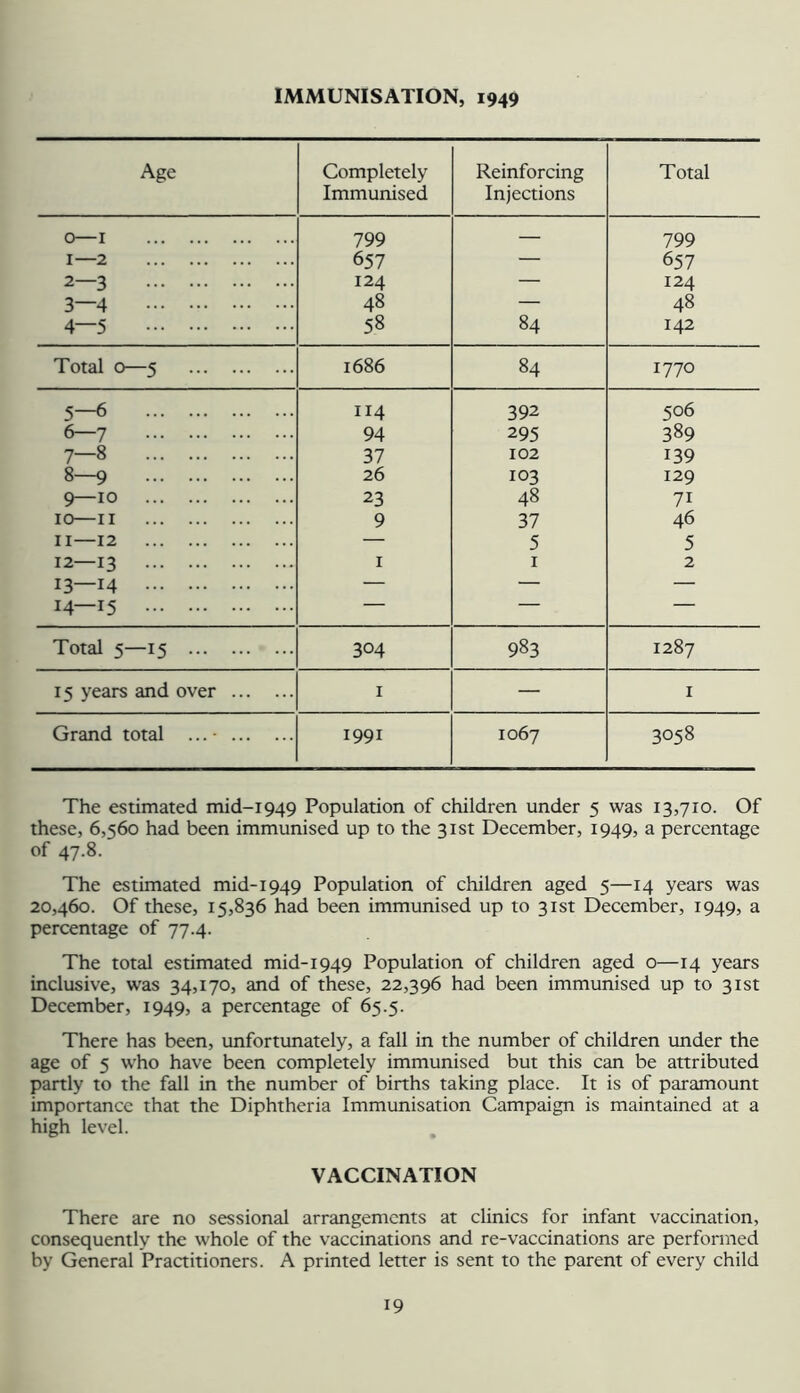 IMMUNISATION, 1949 Age Completely Immunised Reinforcing Injections Total 0—I 799 — 799 1—2 657 — 657 2—3 124 — 124 3—4 48 — 48 4—5 58 84 142 Total 0—5 1686 84 1770 5—6 114 392 506 6—7 94 295 389 7-8 37 102 139 8-9 26 103 129 9—10 23 48 71 10—II 9 37 46 II—12 — 5 5 12—13 I I 2 13—14 — — — 14—15 _ — Total 5—15 304 983 1287 15 years and over I — I Grand total ... - 1991 1067 3058 The estimated mid-1949 Population of children under 5 was 13,710. Of these, 6,560 had been immunised up to the 31st December, 1949, a percentage of 47.8. The estimated mid-1949 Population of children aged 5—14 years was 20,460. Of these, 15,836 had been immunised up to 31st December, 1949, a percentage of 77.4. The total estimated mid-1949 Population of children aged o—14 years inclusive, was 34,170, and of these, 22,396 had been immunised up to 31st December, 1949, a percentage of 65.5. There has been, unfortunately, a fall in the number of children under the age of 5 who have been completely immunised but this can be attributed partly to the fall in the number of births taking place. It is of paramount importance that the Diphtheria Immunisation Campaign is maintained at a high level. VACCINATION There are no sessional arrangements at clinics for infant vaccination, consequently the whole of the vaccinations and re-vaccinations are performed by General Praaitioners. A printed letter is sent to the parent of every child