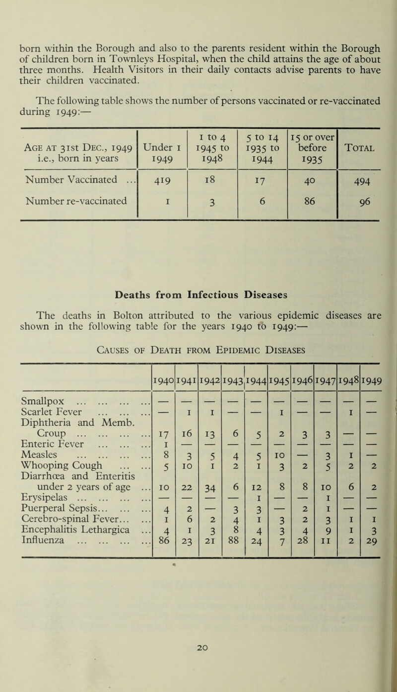 born within the Borough and also to the parents resident within the Borough of children born in Townleys Hospital, when the child attains the age of about three months. Health Visitors in their daily contacts advise parents to have their children vaccinated. The following table shows the number of persons vaccinated or re-vaccinated during 1949:— Age at 31st Dec., 1949 i.e., born in years Under i 1949 I to 4 1945 to 1948 5 to 14 1935 to 1944 15 or over before 1935 Total Number Vaccinated ... 419 18 17 40 494 Number re-vaccinated I 3 6 86 96 Deaths from Infectious Diseases The deaths in Bolton attributed to the various epidemic diseases are shown in the following table for the years 1940 to 1949;— Causes of Death from Epidemic Diseases 1940 1941 1942 1 I943|i944 1945 1946 1947 1948 1949 Smallpox Scarlet Fever Diphtheria and Memb. — I I _ — I — — I ““ Croup 17 16 13 6 5 2 3 3 — — Enteric Fever I Measles 8 3 5 4 5 10 — 3 I — Whooping Cough Diarrhoea and Enteritis 5 10 I 2 I 3 2 5 2 2 under 2 years of age ... 10 22 34 6 12 8 8 10 6 2 Erysipelas — — — I — — I — — Puerperal Sepsis 4 2 — 3 3 — 2 I — — Cerebro-spinal Fever I 6 2 4 I 3 2 3 I I Encephalitis Lethargica ... 4 I 3 8 4 3 4 9 I 3 Influenza 86 23 21 88 24 7 28 II 2 29