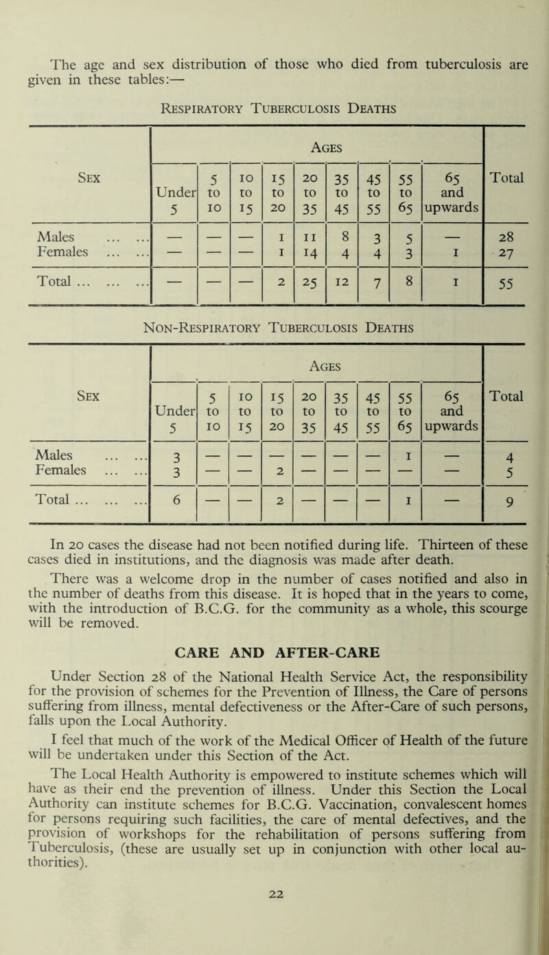 The age and sex distribution of those who died from tuberculosis are given in these tables:— Respiratory Tuberculosis Deaths Ages Sex 5 10 15 20 35 45 55 65 Total Under to to to to to to to and 5 10 15 20 35 45 55 65 upwards Males — — — I II 8 3 5 — 28 Females — — — I 14 4 4 3 I 27 Total — — — 2 25 12 7 8 I 55 Non-Respiratory Tuberculosis Deaths Ages Sex 5 10 15 20 35 45 55 65 Total Under to to to to to to to and 5 10 15 20 35 45 55 65 upwards Males 3 I 4 Females 3 — — 2 — — — — — 5 Total 6 — — 2 — — — I — 9 In 20 cases the disease had not been notified during life. Thirteen of these cases died in institutions, and the diagnosis was made after death. There was a welcome drop in the number of cases notified and also in the number of deaths from this disease. It is hoped that in the years to come, with the introduction of B.C.G. for the community as a whole, this scourge will be removed. CARE AND AFTER-CARE Under Section 28 of the National Health Service Act, the responsibility for the provision of schemes for the Prevention of Illness, the Care of persons suffering from illness, mental defectiveness or the After-Care of such persons, falls upon the Local Authority. I feel that much of the work of the Medical Officer of Health of the future will be undertaken under this Section of the Act. ' The Local Health Authority is empowered to institute schemes which will ( have as their end the prevention of illness. Under this Section the Local I Authority can institute schemes for B.C.G. Vaccination, convalescent homes J for persons requiring such facilities, the care of mental defectives, and the f provision of workshops for the rehabilitation of persons suffering from ( Tuberculosis, (these are usually set up in conjunction with other local au- i thorities).