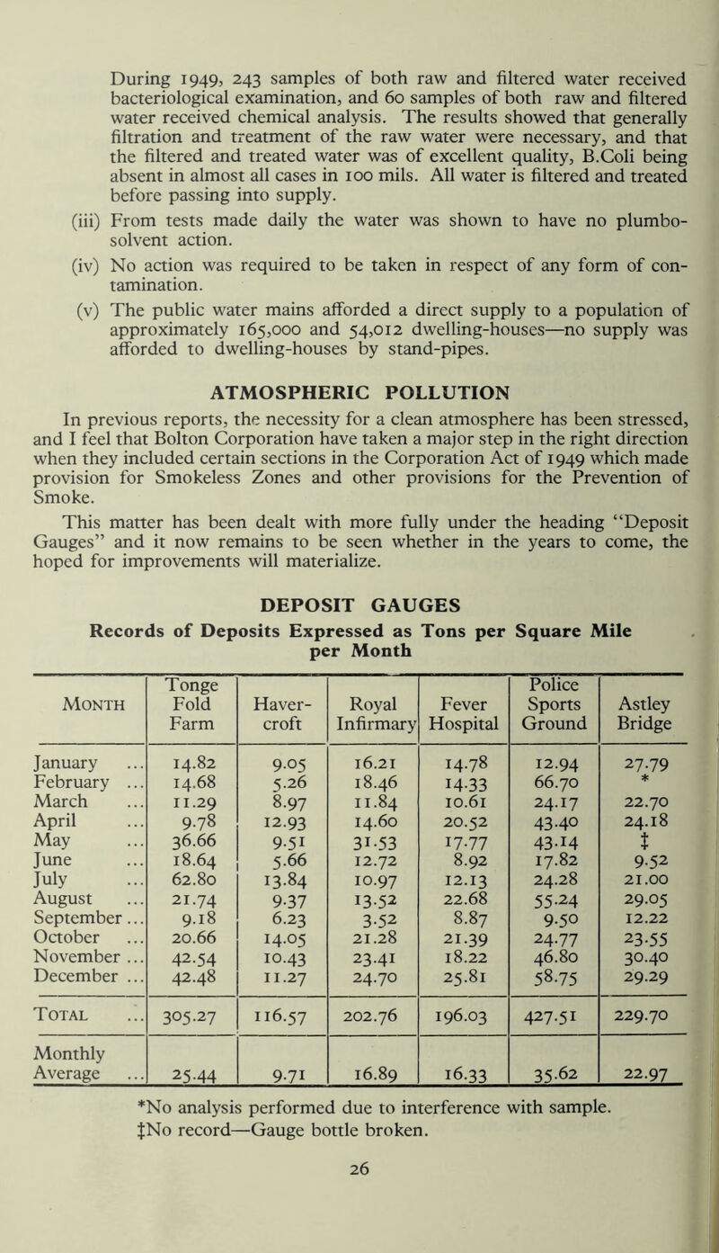 During 1949, 243 samples of both raw and filtered water received bacteriological examination, and 60 samples of both raw and filtered water received chemical analysis. The results showed that generally filtration and treatment of the raw water were necessary, and that the filtered and treated water was of excellent quality, B.Coli being absent in almost all cases in too mils. All water is filtered and treated before passing into supply. (iii) From tests made daily the water was shown to have no plumbo- solvent action. (iv) No action was required to be taken in respect of any form of con- tamination. (v) The public water mains afforded a direct supply to a population of approximately 165,000 and 54,012 dwelling-houses—no supply was afforded to dwelling-houses by stand-pipes. ATMOSPHERIC POLLUTION In previous reports, the necessity for a clean atmosphere has been stressed, and I feel that Bolton Corporation have taken a major step in the right direction when they included certain sections in the Corporation Act of 1949 which made provision for Smokeless Zones and other provisions for the Prevention of Smoke. This matter has been dealt with more fully under the heading “Deposit Gauges” and it now remains to be seen whether in the years to come, the hoped for improvements will materialize. DEPOSIT GAUGES 1 Records of Deposits Expressed as Tons per Square Mile per Month Month Tonge Fold Farm Haver- croft Royal Infirmary Fever Hospital Police Sports Ground Astley Bridge January 14.82 9.05 16.21 14.78 12.94 27.79 February ... 14.68 5.26 18.46 14-33 66.70 * March 11.29 8.97 11.84 10.61 24.17 22.70 April 9.78 12.93 14.60 20.52 43.40 24.18 May 36.66 9-51 31-53 17.77 43-14 t June 18.64 5.66 12.72 8.92 17.82 9.52 July 62.80 13.84 10.97 12.13 24.28 21.00 August 21.74 9-37 13-52 22.68 55-24 29.05 September... 9.18 6.23 3.52 8.87 9.50 12.22 October 20.66 14.05 21.28 21.39 24.77 23-55 November ... 42.54 10.43 23.41 18.22 46.80 30.40 December ... 42.48 11.27 24.70 25.81 58.75 29.29 Total 305.27 116.57 202.76 196.03 427.51 229.70 Monthly Average 25.44 9.71 16.89 16.33 35.62 22.97 *No analysis performed due to interference with sample. fNo record—Gauge bottle broken.
