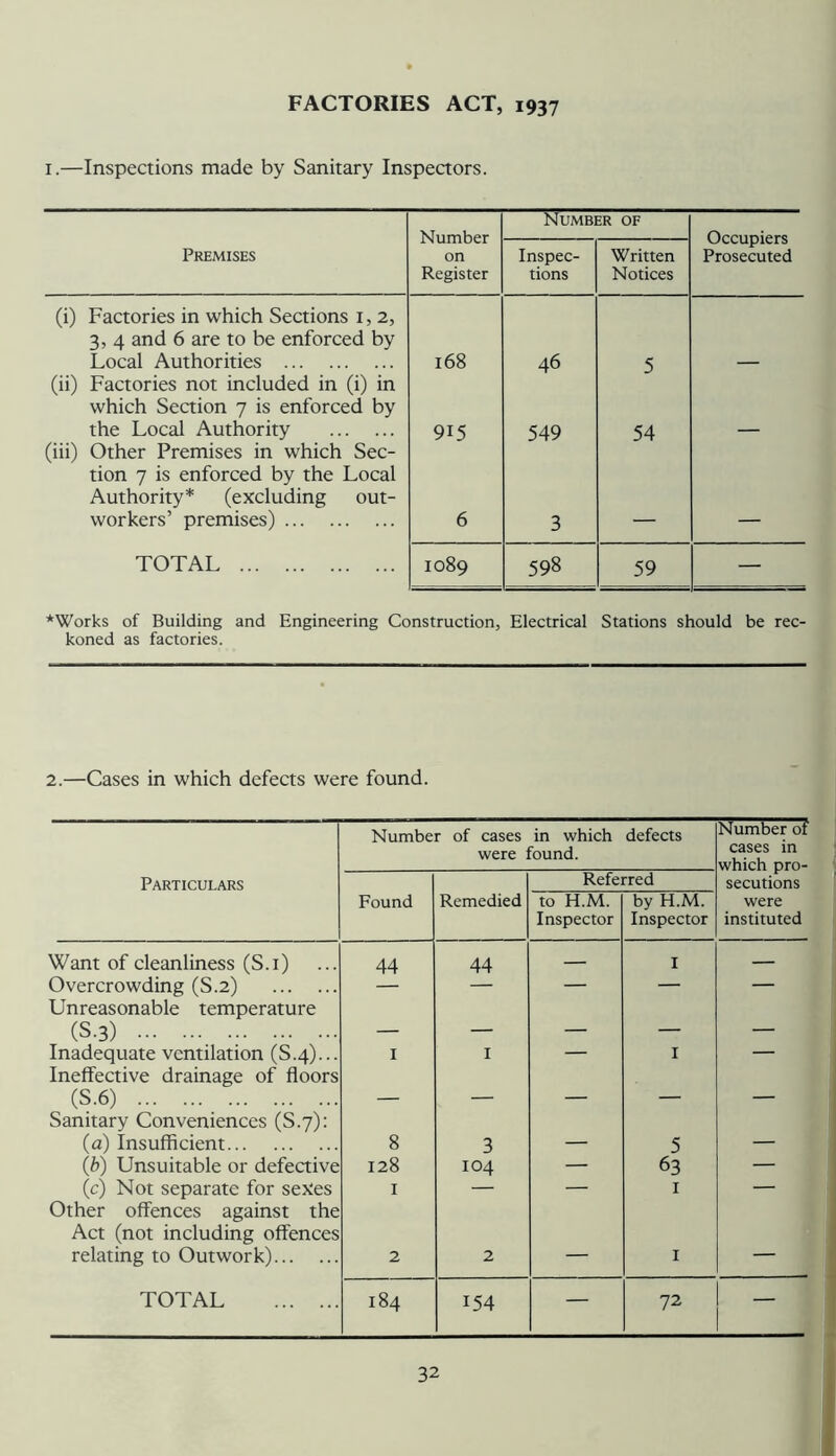 FACTORIES ACT, 1937 I.—Inspections made by Sanitary Inspectors. Number on Register Number of Occupiers Prosecuted Premises Inspec- tions Written Notices (i) Factories in which Sections i, 2, 3, 4 and 6 are to be enforced by Local Authorities 168 46 5 (ii) Factories not included in (i) in which Section 7 is enforced by the Local Authority 915 549 54 (iii) Other Premises in which Sec- tion 7 is enforced by the Local Authority* (excluding out- workers’ premises) 6 3 TOTAL 1089 598 59 — *Works of Building and Engineering Construction, Electrical Stations should be rec- koned as factories. 2.—Cases in which defects were found. Number of cases in which were found. defects Number of cases in which pro- secutions Particulars Referred Found Remedied to H.M. Inspector by H.M. Inspector were instituted Want of cleanliness (S.i) 44 44 — I — Overcrowding (S.2) — — — — Unreasonable temperature (S-3) — — — — — Inadequate ventilation (S.4)... I I — I — Ineffective drainage of floors (S.6) — — — — — Sanitary Conveniences (S.7): (a) Insufficient 8 3 — 5 — (b) Unsuitable or defective 128 104 — 63 — (c) Not separate for sexes I — — I — Other offences against the Act (not including offences relating to Outwork) 2 2 — I — TOTAL 184 154 — 72 —