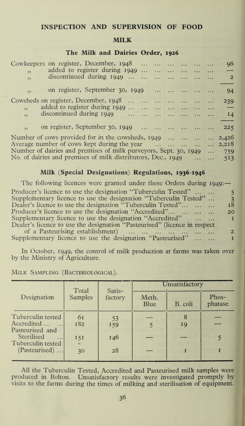 INSPECTION AND SUPERVISION OF FOOD MILK The Milk and Dairies Order, 1926 Cowkeepcrs on register, December, 1948 96 „ added to register during 1949 — „ discontinued during 1949 2 „ on register, September 30, 1949 94 Cowsheds on register, December, 1948 239 „ added to register during 1949 — „ discontinued during 1949 14 „ on register, September 30, 1949 225 Number of cows provided for in the cowsheds, 1949 2,426 Average number of cows kept during the year 2,218 Number of dairies and premises of milk purveyors. Sept. 30, 1949 ... 759 No. of dairies and premises of milk distributors, Dec., 1949 513 Milk (Special Designations) Regulations, 1936-1946 The following licences were granted under these Orders during 1949:— Producer’s licence to use the designation “Tuberculin Tested” 5 Supplementary licence to use the designation “Tuberculin Tested” ... 3 Dealer’s licence to use the designation “Tuberculin Tested” 18 Producer’s licence to use the designation “Accredited” 20 Supplementary licence to use the designation “Accredited” i Dealer’s licence to use the designation “Pasteurised” (licence in respect of a Pasteurising establishment) 2 Supplementary licence to use the designation “Pasteurised” i In October, 1949, the control of milk production at farms was taken over by the Ministry of Agriculture. Milk S.^mpling (Bacteriological). Designation Total Samples Satis- factory Unsatisfactory \ 1 Meth. Blue B. coli Phos- phatase Tuberculin tested 61 53 8 — Accredited 182 159 5 19 — Pasteurised and Sterilised 151 146 — — 5 Tuberculin tested (Pasteurised) ... 30 28 — I I All the Tuberculin Tested, Accredited and Pasteurised milk samples were produced in Bolton. Unsatisfactory results were investigated promptly by visits to the farms during the times of milking and sterilisation of equipment.