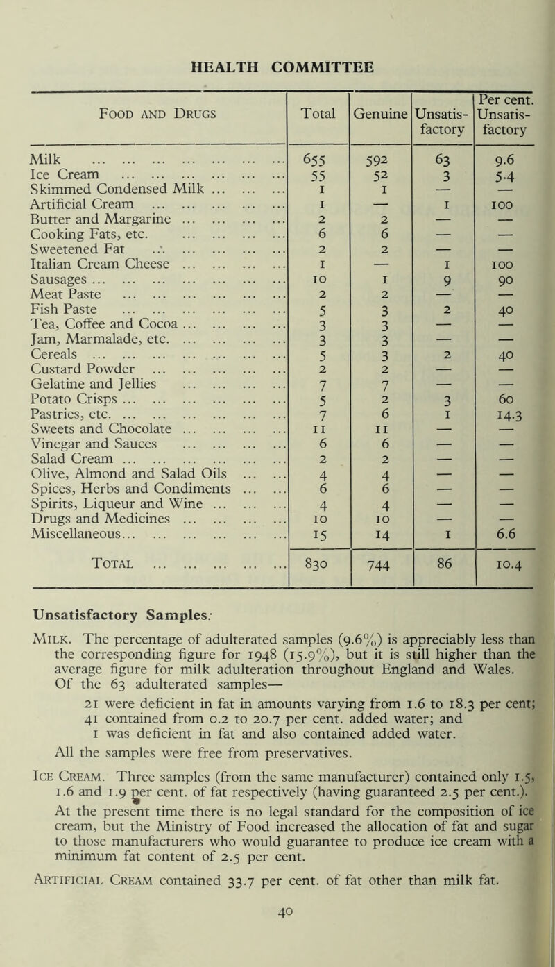 HEALTH COMMITTEE Food and Drugs Total Genuine Unsatis- faaory Per cent. Unsatis- factory Milk 655 592 63 9.6 Ice Cream 55 52 3 5-4 Skimmed Condensed Milk I I — Artificial Cream I — I 100 Butter and Margarine 2 2 — — Cooking Fats, etc. 6 6 — — Sweetened Fat 2 2 — — Italian Cream Cheese I — I 100 Sausages 10 I 9 90 Meat Paste 2 2 — — Fish Paste 5 3 2 40 Tea, Coffee and Cocoa 3 3 — Jam, Marmalade, etc 3 3 — — Cereals 5 3 2 40 Custard Powder 2 2 — Gelatine and Jellies 7 7 — — Potato Crisps 5 2 3 60 Pastries, etc 7 6 I 14.3 Sweets and Chocolate II II — Vinegar and Sauces 6 6 — — Salad Cream 2 2 — — Olive, Almond and Salad Oils 4 4 — — Spices, Herbs and Condiments 6 6 — — Spirits, Liqueur and Wine 4 4 — — Drugs and Medicines 10 10 — — Miscellaneous 15 14 I 6.6 Total 830 744 86 10.4 Unsatisfactory Samples; Milk. The percentage of adulterated samples (9.6%) is appreciably less than the corresponding figure for 1948 (15.9%), but it is still higher than the average figure for milk adulteration throughout England and Wales. Of the 63 adulterated samples— 21 were deficient in fat in amounts varying from 1.6 to 18.3 per cent; 41 contained from 0.2 to 20.7 per cent, added water; and I was deficient in fat and also contained added water. All the samples were free from preservatives. Ice Cream. Three samples (from the same manufacturer) contained only 1.5, 1.6 and 1.9 ger cent, of fat respectively (having guaranteed 2.5 per cent.). At the present time there is no legal standard for the composition of ice cream, but the Ministry of Food increased the allocation of fat and sugar to those manufacturers who would guarantee to produce ice cream with a minimum fat content of 2.5 per cent. Artificial Cream contained 33.7 per cent, of fat other than milk fat.