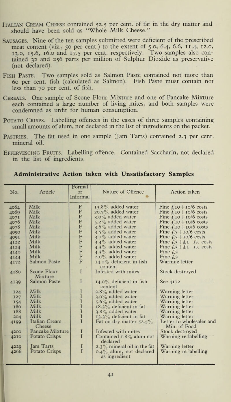 Italian Cream Cheese contained 52.5 per cent, of fat in the dry matter and should have been sold as “Whole Milk Cheese.” Sausages. Nine of the ten samples submitted were deficient of the prescribed meat content (viz., 50 per cent.) to the extent of 5.0, 6.4, 6.6, 11.4, 12.0, 13.0, 15.6, 16.0 and 17.5 per cent, respectively. Two samples also con- tained 32 and 256 parts per million of Sulphur Dioxide as preservative (not declared). Fish Paste. Two samples sold as Salmon Paste contained not more than 60 per cent, fish (calculated as Salmon). Fish Paste must contain not less than 70 per cent, of fish. Cereals. One sample of Scone Flour Mixture and one of Pancake Mixture each contained a large number of living mites, and both samples were condemned as unfit for human consumption. Potato Crisps. Labelling offences in the cases of three samples containing small amounts of alum, not declared in the list of ingredients on the packet. Pastries. The fat used in one sample (Jam Tarts) contained 2.3 per cent, mineral oil. Effervescing Fruits. Labelling offence. Contained Saccharin, not declared in the fist of ingredients. Administrative Action taken with Unsatisfactory Samples No. Article Formal or Informal Nature of Offence Action taken 4064 Milk F 13.8% added water Fine £10 + 10/6 costs 4069 Milk F 20.7% added water Fine £io + io/6 costs 4071 Milk F 3.0% added water Fine £io+io/6 costs 4076 Milk F 5.2% added water Fine £io + io/6 costs 4078 Milk F 3.6% added water Fine £IO^-IO/6 costs 4090 Milk F 3.5% added water Fine £5 +10/6 costs 4091 Milk F 3.7% added water Fine £5 + 10/6 costs 4122 Milk F 3.4% added water Fine £3+£i is. costs 4124 Milk F 4.3% added water Fine£3+£i is. costs 4140 Milk F 4.3% added water Fine £2 4144 Milk F 2.0% added water Fine £2 4172 Salmon Paste F 14.0% deficient in fish content Warning letter 4080 Scone Flour Mixture I Infested with mites Stock destroyed 4139 Salmon Paste I 14.0% deficient in fish content See 4172 124 Milk I 2.8% added water Warning letter 127 Milk I 3.0% added water Warning letter 154 Milk I 5.6% added water Warning letter 180 Milk I 18.3% deficient in fat Warning letter 188 Milk I 3.8% added water Warning letter 204 Milk I 13-3% deficient in fat Warning letter 4199 Italian Cream Cheese I Fat on dry matter 52.5% Letter to wholesaler and Min. of Food 4200 Pancake Mixture I Infested with mites Stock destroyed 4210 Potato Crisps I Contained 1.8% alum not declared Warning re labelling 4229 Jam Tarts I 2.3% mineral oil in the fat Warning letter 4266 Potato Crisps I 0.4% alum, not declared as ingredient Warning re labelling I