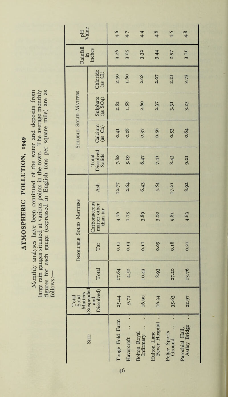 ATMOSPHERIC POLLUTION, 1949 Monthly analyses have been continued of the water and deposits from large rain gauges situated at various points in the town. The average monthly figures for each gauge (expressed in English tons per square mile) are as follows:—