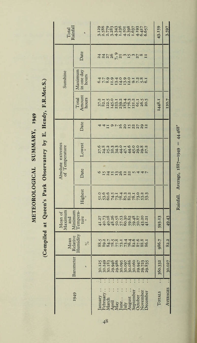 METEOROLOGICAL SUMMARY, 1949 (Compiled at Queen’s Park Observatory by E. Hendy, F.R.Met.S.) Total Rainfall 0\\D Os m roNO M 00 ro 00 C^oo OsmOs'-* M m N CO M cnNO t-i Tj-sO rori ri rf(s m no On m 1 3.597 Sunshine Date Tt Tj- rvso m fo r^oo m M N M Maximum in one day hours CK 0 On p N 00 M \d t^od M rn cn ri c^r^»ANo Total Amount hours <S N* fo 0^ rnvd M M so <d moo N Tj* m moo n no n n HI M <S N HH H-t HI 00* M 1 120.7 Absolute extremes of Temperature Date rj- Tj* t-H On t^vo 0 v-k N On M M iioiMMNn*-' Lowest 0 NOoo N mmp Mso 0 Ooo N Ti*^t^rtvrkONOst^ M M f4 mmrJ-'^'Tj-Ttts f4 d Date NO '/N’rftnmNO N N V^Tj-Tj-r^ *-< N M M N M r4 Highest 0 OnOnO V^hh rJ-mN m o n m M m 6 moo* >A M 00 m m m W^V-SNO t^t^C^OOOO Mean of Maximum and Minimum Tempera- ture 0 moo NOOO mo Noo r^o N 0 N tn mso Tfoo N N M 6 dod d t^d d\d\ 0 mw Tj* Tf rj* Tj* ITkNO Tj- m M m On 49-43 1 Mean Relative Humidity 0/ /o V-S N ^QO M -rj- Tt*NO NO 00 W od Tfod m mNO N c^od no* 00 00 00 c^oo 00 00 00 t> NO* 00 ON 82.2 Barometer v-sONmsONO vrsh-NO 0 t^mvN N '^oo -^00 On Onoo no Tf n m HHNi-jCKC^ppppC^ 1>00 ddddsosddddoso^oN mmmN M mmmmN N N N m m d NO m N 0 d m ON ON January .. February.. March April May June July .. .. August .. September October .. November December Totals Averages .. I Rainfall. Average, 1887—1949 = 44.468'