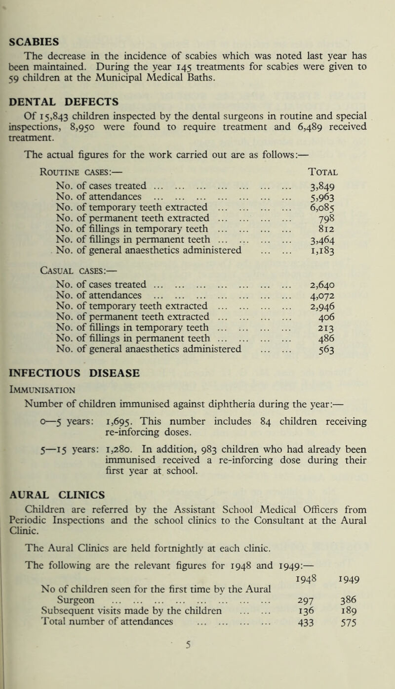 SCABIES The decrease in the incidence of scabies which was noted last year has been maintained. During the year 145 treatments for scabies were given to 59 children at the Municipal Medical Baths. DENTAL DEFECTS Of 15,843 children inspected by the dental surgeons in routine and special inspections, 8,950 were found to require treatment and 6,489 received treatment. The aaual figures for the work carried out are as follows:— Routine cases:— Total No. of cases treated 3,849 No. of attendances 5,963 No. of temporary teeth extracted 6,085 No. of permanent teeth extracted 798 No. of fillings in temporary teeth 812 No. of fillings in permanent teeth 3,464 No. of general anaesthetics administered 1,183 Casual cases:— No. of cases treated 2,640 No. of attendances 4,072 No. of temporary teeth extracted 2,946 No. of permanent teeth extracted 406 No. of fillings in temporary teeth 213 No. of fillings in permanent teeth 486 No. of general anaesthetics administered 563 INFECTIOUS DISEASE Immunisation Number of children immunised against diphtheria during the year:— 0—5 years: 1,695. This number includes 84 children receiving re-inforcing doses. 5—15 years: 1,280. In addition, 983 children who had already been immunised received a re-inforcing dose during their first year at school. AURAL CLINICS Children are referred by the Assistant School Medical Officers from Periodic Inspections and the school clinics to the Consultant at the Aural Clinic. The Aural Clinics are held fortnightly at each clinic. The following are the relevant figures for 1948 and No of children seen for the first time by the Aural Surgeon Subsequent visits made by the children Total number of attendances 1949:— 1948 1949 297 386 136 189 433 575