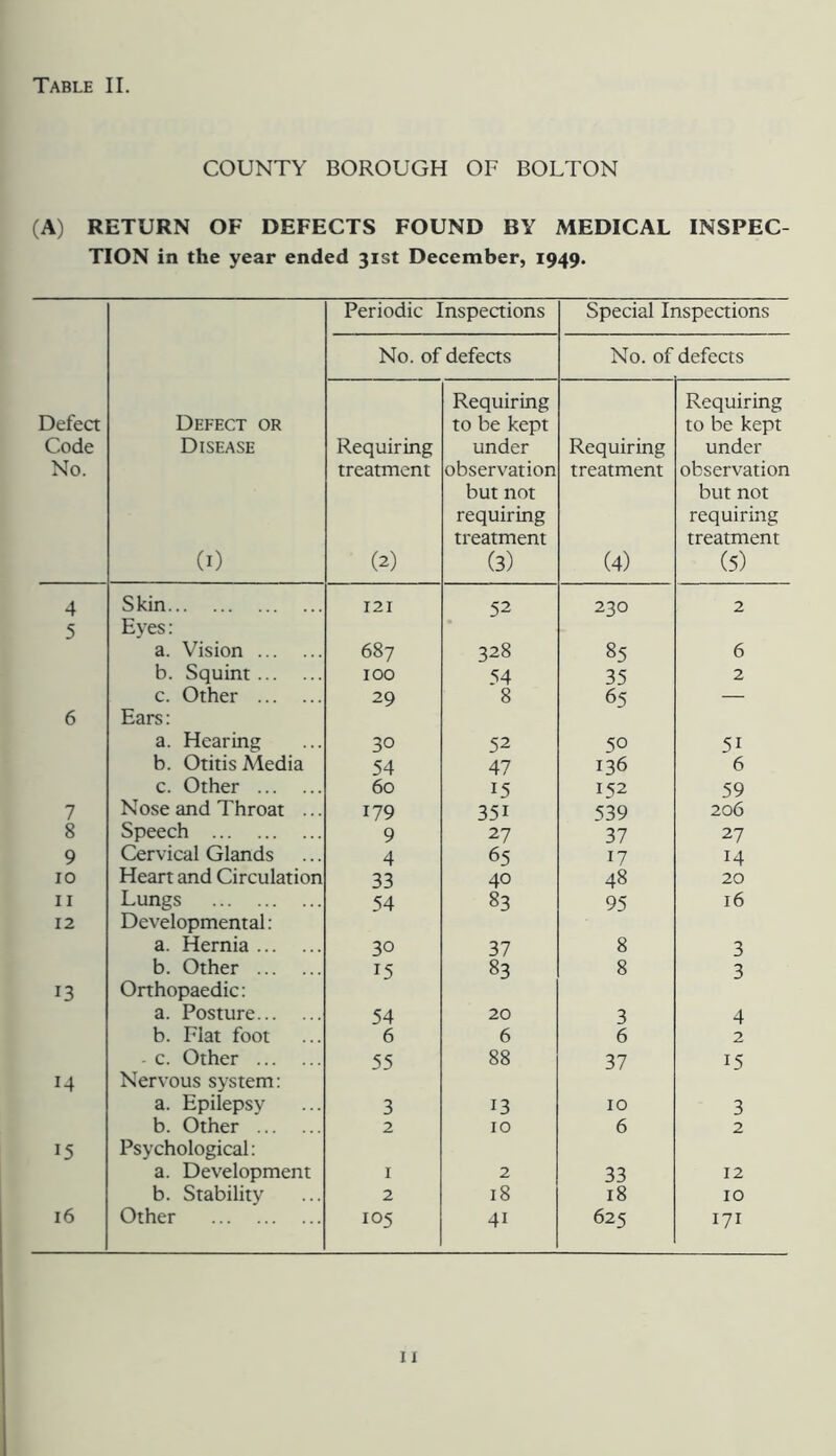 COUNTY BOROUGH OF BOLTON (A) RETURN OF DEFECTS FOUND BY MEDICAL INSPEC- TION in the year ended 31st December, 1949. Periodic Inspeaions Special Inspections No. of defects No. of defects Defect Code No. Defect or Disease (I) Requiring treatment (2) Requiring to be kept under observation but not requiring treatment (3) Requiring treatment (4) Requiring to be kept under observation but not requiring treatment (5) 4 Skin 121 52 230 2 5 Eyes: a. Vision 687 328 85 6 b. Squint 100 54 35 2 c. Other 29 8 65 — 6 Ears: a. Hearing 30 52 50 51 b. Otitis Media 54 47 136 6 c. Other 60 15 152 59 7 Nose and Throat ... 179 351 539 206 8 Speech 9 27 37 27 9 Cervical Glands 4 65 17 14 10 Heart and Circulation 33 40 48 20 II Lungs 54 83 95 16 12 Developmental: a. Hernia 30 37 8 3 b. Other 15 83 8 3 13 Orthopaedic: a. Posture 54 20 3 4 b. Flat foot 6 6 6 2 c. Other 55 88 37 15 14 Nervous system: a. Epilepsy 3 13 10 3 b. Other 2 10 6 2 15 Psychological: a. Development I 2 33 12 b. Stability 2 18 18 10 16 Other 105 41 625 171