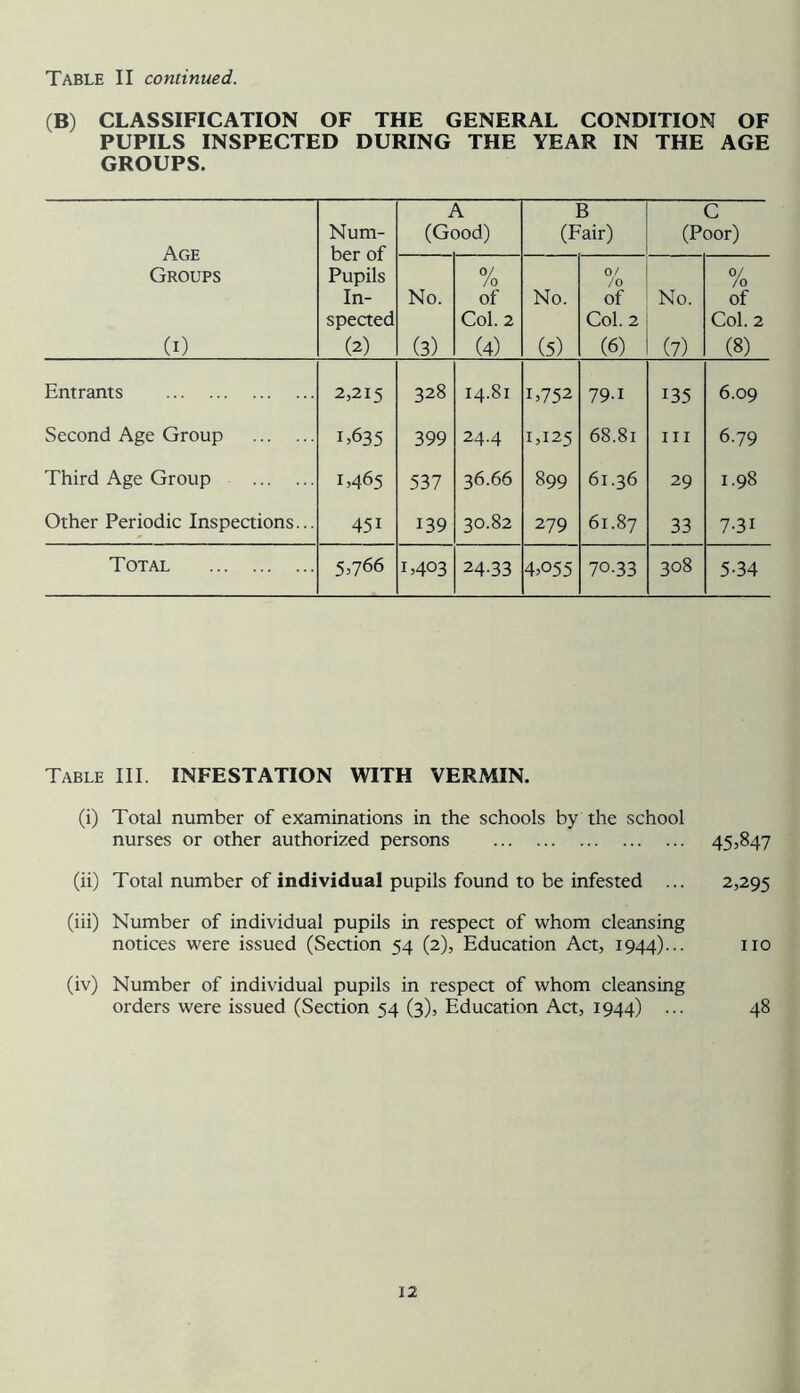 (B) CLASSIFICATION OF THE GENERAL CONDITION OF PUPILS INSPECTED DURING THE YEAR IN THE AGE GROUPS. Age Groups (I) Num- ber of Pupils In- spected (2) A (Good) B (Fair) C (Poor) No. (3) 0/ /o of Col. 2 (4) No. (5) 0/ /o of Col. 2 (6) No. (7) 0/ /o of Col. 2 (8) Entrants 2,215 328 14.81 1.752 79.1 135 6.09 Second Age Group 1.635 399 24.4 1.125 68.81 III 6.79 Third Age Group 1,465 537 36.66 899 61.36 29 1.98 Other Periodic Inspeaions... 451 139 30.82 279 61.87 33 7-31 Total 5,766 1,403 24.33 4.055 70.33 308 5-34 Table III. INFESTATION WITH VERMIN. (i) Total number of examinations in the schools by the school nurses or other authorized persons 45>847 (ii) Total number of individual pupils found to be infested ... 2,295 (iii) Number of individual pupils in respea of whom cleansing notices were issued (Section 54 (2), Education Act, 1944)... no (iv) Number of individual pupils in respect of whom cleansing orders were issued (Section 54 (3), Education Act, 1944) ... 48