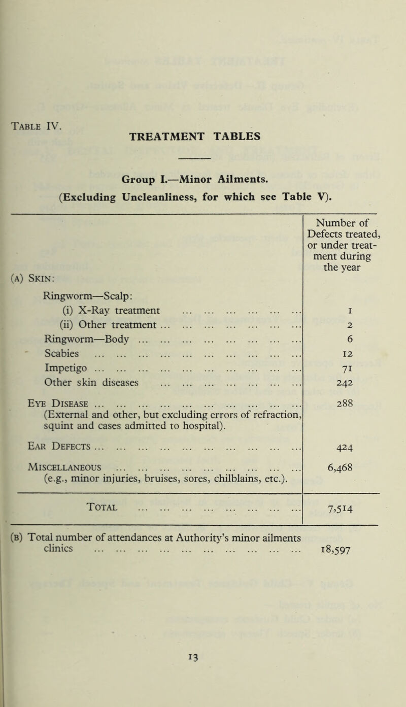 TREATMENT TABLES Group I.—Minor Ailments. (Excluding Uncleanliness, for which see Table V). Number of Defeas treated, or under treat- ment during the year (a) Skin: Ringworm—Scalp: (i) X-Ray treatment I (ii) Other treatment 2 Ringworm—Body 6 Scabies 12 Impetigo 71 Other skin diseases 242 Eye Disease 288 (External and other, but excluding errors of refraction, squint and cases admitted to hospital). Ear Defects 424 Miscellaneous 6,468 (e.g., minor injuries, bruises, sores, chilblains, etc.). Total 7.514 (b) Total number of attendances at Authority’s minor ailments clinics 18,597