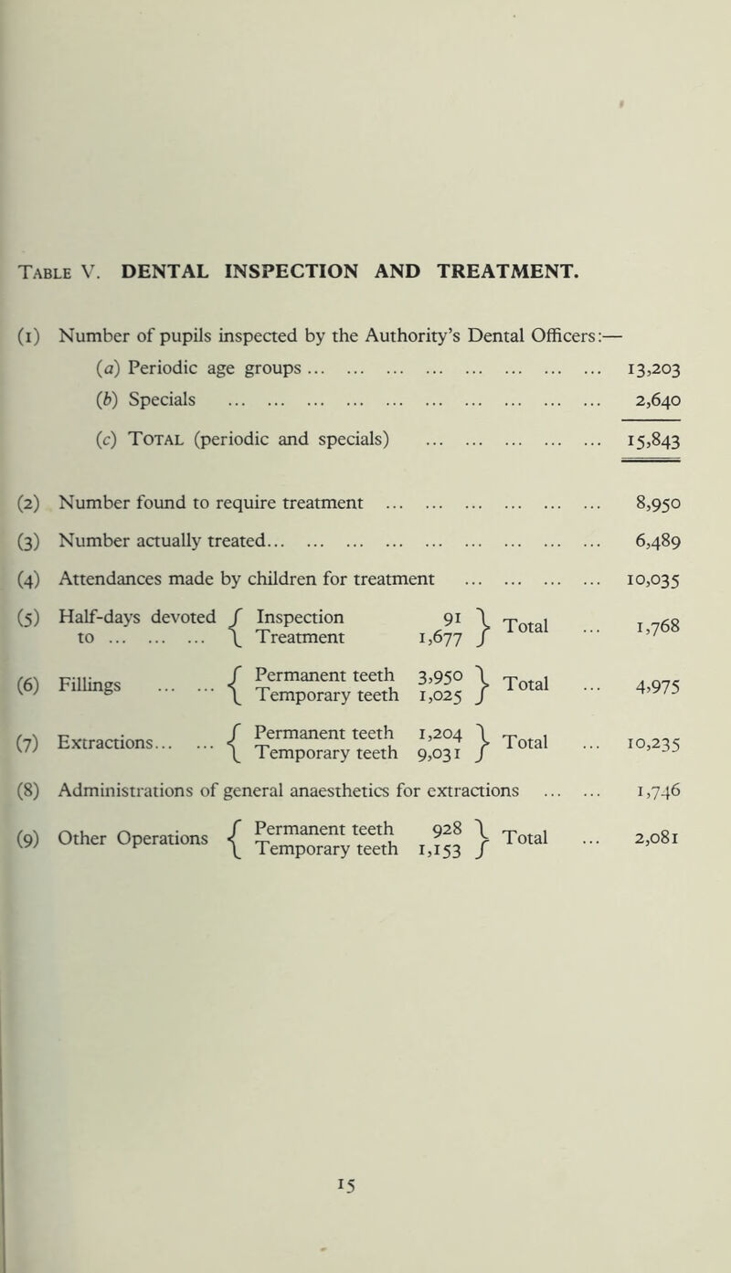 Table V. DENTAL INSPECTION AND TREATMENT. (I) Number of pupils inspeaed by the Authority’s Dental Officers:— (a) Periodic age groups (b) Specials 13.203 2,640 (c) Total (periodic and specials) 15.843 (2) Number found to require treatment 8,950 (3) Number aaually treated 6,489 (4) Attendances made by children for treatment ... 10,035 (5) Half-days devoted r Inspection 91 \ Total 1,768 to ^ Treatment 1.677 / (6) Fillings ■< Permanent teeth Temporary teeth 3.950 1.025 } Total 4.975 (7) Extractions < Permanent teeth 1^ Temporary teeth 1,204 9.031 } Total ... 10,235 (8) Administrations of general anaesthetics for extraaions 1,746 (9) Other Operations < Permanent teeth Temporary teeth 928 1.153 \ / Total 2,081