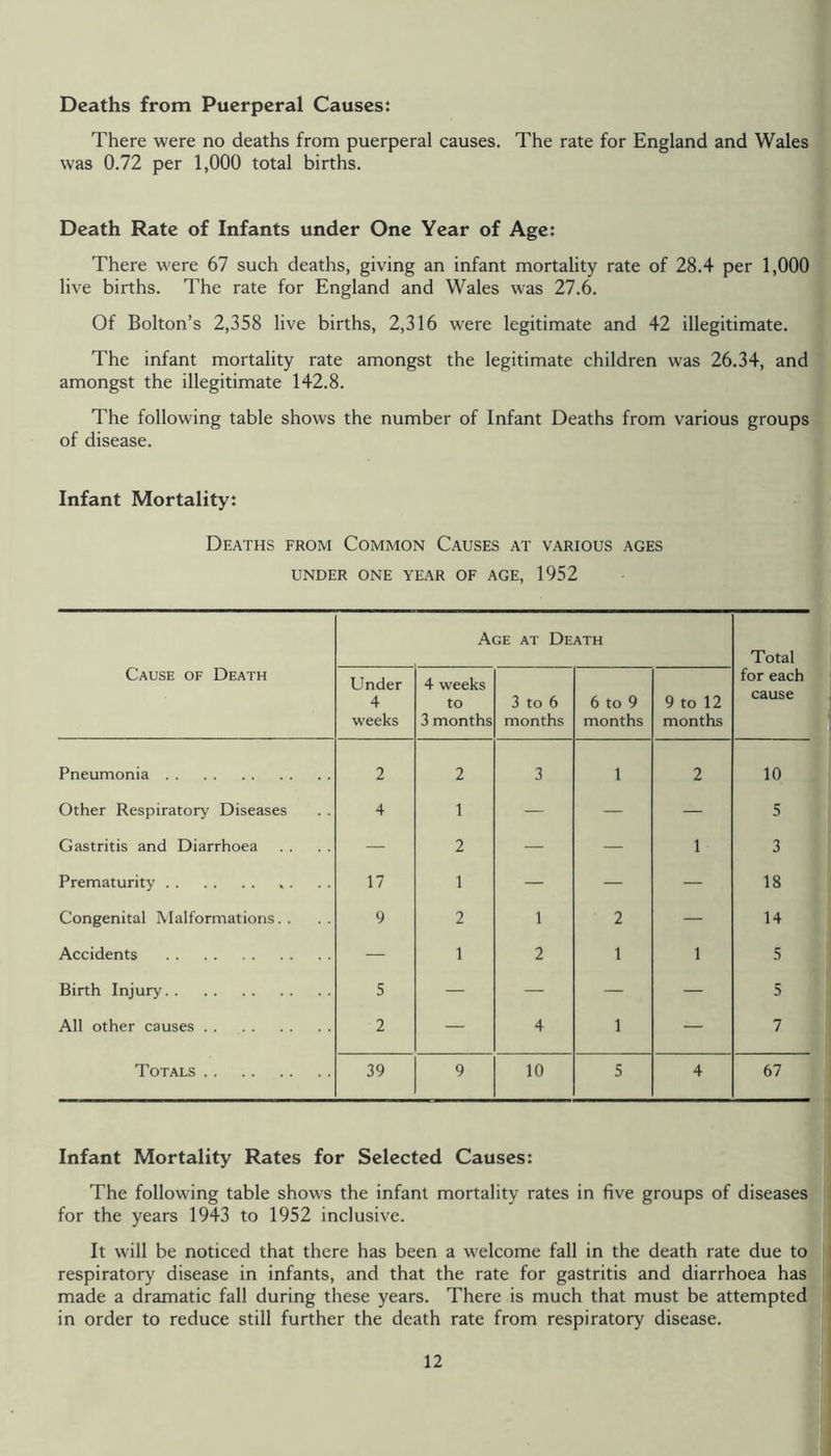 Deaths from Puerperal Causes: There were no deaths from puerperal causes. The rate for England and Wales was 0.72 per 1,000 total births. Death Rate of Infants under One Year of Age: There were 67 such deaths, giving an infant mortality rate of 28.4 per 1,000 live births. The rate for England and Wales was 27.6. Of Bolton’s 2,358 live births, 2,316 were legitimate and 42 illegitimate. The infant mortality rate amongst the legitimate children was 26.34, and amongst the illegitimate 142.8. The following table shows the number of Infant Deaths from various groups of disease. Infant Mortality: Deaths from Common Causes at various ages UNDER ONE YEAR OF AGE, 1952 Cause of Death Age at Death Total for each cause Under 4 weeks 4 weeks to 3 months 3 to 6 months 6 to 9 months 9 to 12 months Pneumonia 2 2 3 1 2 10 Other Respiratory Diseases 4 1 — — — 5 Gastritis and Diarrhoea — 2 — — 1 3 Prematurity 17 1 — — — 18 Congenital Malformations.. 9 2 1 2 — 14 Accidents — 1 2 1 1 5 Birth Injury 5 — — — — 5 All other causes 2 — 4 1 — 7 Totals 39 9 10 5 4 67 Infant Mortality Rates for Selected Causes: The following table shows the infant mortality rates in five groups of diseases for the years 1943 to 1952 inclusive. It will be noticed that there has been a welcome fall in the death rate due to respiratory disease in infants, and that the rate for gastritis and diarrhoea has made a dramatic fall during these years. There is much that must be attempted in order to reduce still further the death rate from respiratory disease.