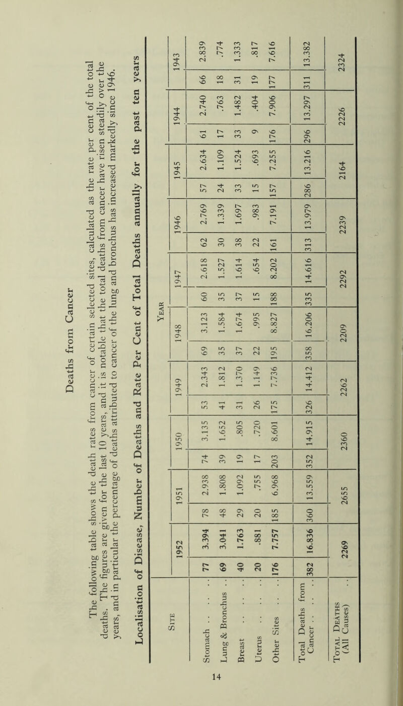 Deaths from Cancer The followine table shows the death rates from cancer of certain selected sites, calculated as the rate per cent of the total _ ® ^ 1 1 .1 . . 1 . . 1 1 .1 . r _ __ 1 ^4. i:u- 4.U^ V 2 vO V > ^ o ^ = .£ o *<« g-s (/) ^ 6 > C3 C u o; o G ■ <n o e o 3 *-■ -C S o j-> c p3 C3 W) C n zi •G T3 OJ C ^ 5 ^ P C/> O H 22 -2 o -£ ^ ,o <u ‘-4-< CJ C o P Cc ■So^ <1; u u TO ^ C/5 3 Si.y §0^ q= a, (L) r- I -3 G TO h TO c« O