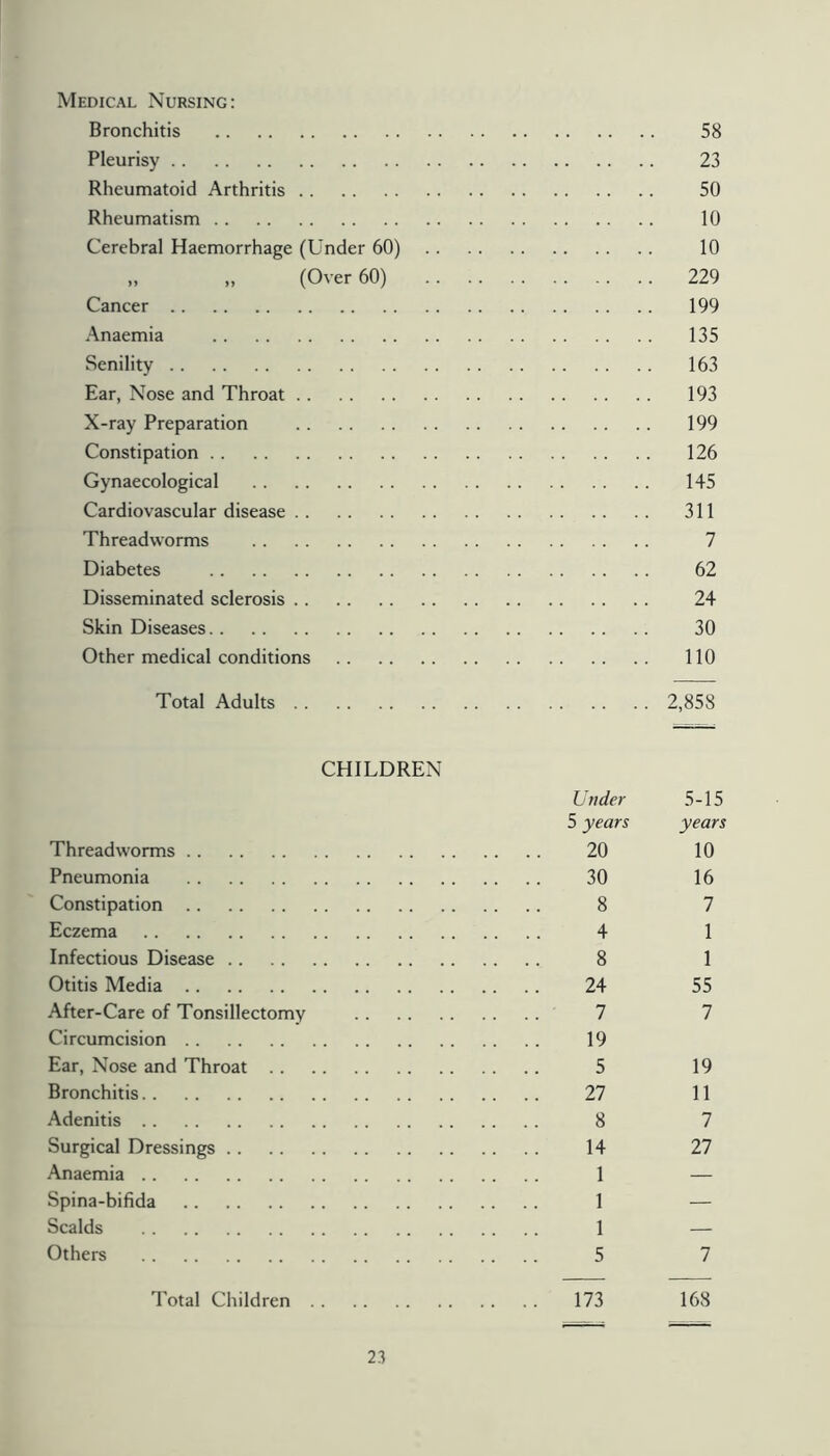 Medical Nursing: Bronchitis 58 Pleurisy 23 Rheumatoid Arthritis 50 Rheumatism 10 Cerebral Haemorrhage (Under 60) 10 „ ,, (Over 60) 229 Cancer 199 Anaemia 135 Senility 163 Ear, Nose and Throat 193 X-ray Preparation 199 Constipation 126 Gynaecological 145 Cardiovascular disease 311 Threadworms 7 Diabetes 62 Disseminated sclerosis 24 Skin Diseases 30 Other medical conditions 110 Total Adults 2,858 CHILDREN Under 5-15 5 years years Threadworms 20 10 Pneumonia 30 16 Constipation 8 7 Eczema 4 1 Infectious Disease 8 1 Otitis Media 24 55 After-Care of Tonsillectomy 7 7 Circumcision 19 Ear, Nose and Throat 5 19 Bronchitis 27 11 Adenitis 8 7 Surgical Dressings 14 27 Anaemia 1 — Spina-bifida 1 — Scalds 1 — Others 5 7 Total Children 173 168