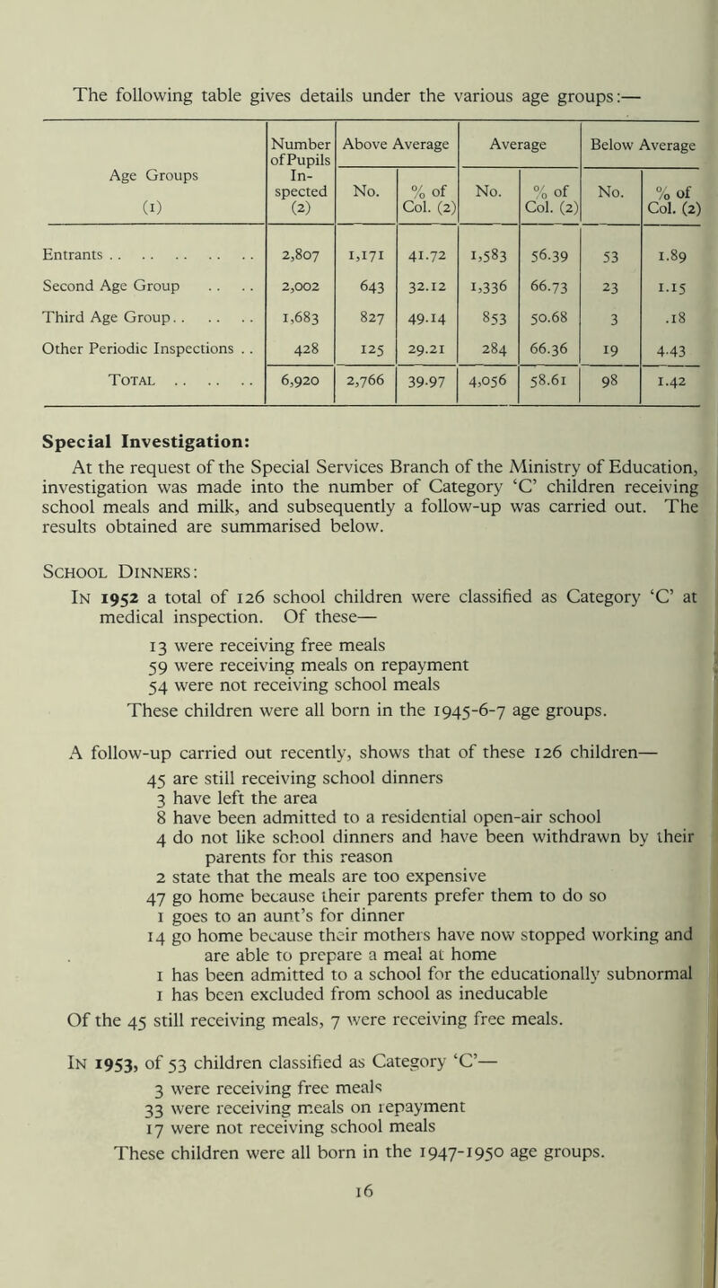 The following table gives details under the various age groups:— Age Groups (I) Number of Pupils In- spected (2) Above Average Average Below Average No. % of Col. (2) No. % of Col. (2) No. % of Col. (2) Entrants 2,807 1,171 41.72 1.583 56.39 53 1.89 Second Age Group 2,002 643 32.12 1.336 66.73 23 1.15 Third Age Group 1,683 827 49.14 853 50.68 3 .18 Other Periodic Inspections .. 428 125 29.21 284 66.36 19 4.43 Total 6,920 2,766 39-97 4.056 58.61 98 1.42 Special Investigation: At the request of the Special Services Branch of the Ministry of Education, investigation was made into the number of Category ‘C’ children receiving school meals and milk, and subsequently a follow-up was carried out. The results obtained are summarised below. School Dinners: In 1952 a total of 126 school children were classified as Category ‘C’ at medical inspection. Of these— 13 were receiving free meals 59 were receiving meals on repayment 54 were not receiving school meals These children were all born in the 1945-6-7 age groups. A follow-up carried out recently, shows that of these 126 children— 45 are still receiving school dinners 3 have left the area 8 have been admitted to a residential open-air school 4 do not like school dinners and have been withdrawn by their parents for this reason 2 state that the meals are too expensive 47 go home because their parents prefer them to do so I goes to an aunt’s for dinner 14 go home because their mothers have now stopped working and are able to prepare a meal at home I has been admitted to a school for the educationally subnormal I has been excluded from school as ineducable Of the 45 still receiving meals, 7 were receiving free meals. In 1953, of 53 children classified as Category ‘C’— 3 were receiving free meals 33 were receiving m.eals on repayment 17 were not receiving school meals These children were all born in the 1947-1950 age groups.