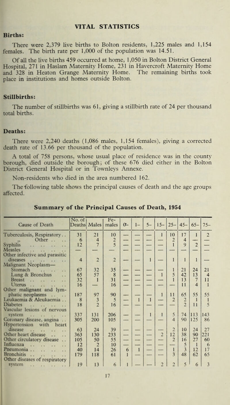 VITAL STATISTICS Births: There were 2,379 live births to Bolton residents, 1,225 males and 1,154 females. The birth rate per 1,000 of the population was 14.51. Of all the live births 459 occurred at home, 1,050 in Bolton District General Hospital, 271 in Haslam Maternity Home, 231 in Havercroft Maternity Home and 328 in Heaton Grange Maternity Home. The remaining births took place in institutions and homes outside Bolton. Stillbirths: The number of stillbirths was 61, giving a stillbirth rate of 24 per thousand total births. Deaths: There were 2,240 deaths (1,086 males, 1,154 females), giving a corrected death rate of 13.66 per thousand of the population. A total of 758 persons, whose usual place of residence was in the county borough, died outside the borough; of these 676 died either in the Bolton District General Hospital or in Townleys Annexe. Non-residents who died in the area numbered 162. The following table shows the principal causes of death and the age groups affected. Summary of the Principal Causes of Death, 1954 Cause of Death No. of Deaths Males Fe- males a- 1- 5- 15- 25- 45- 65- 75- Tuberculosis, Respiratory.. 31 21 10 1 10 17 1 2 „ Other .. 6 4 2 — — — — 2 4 — — Svphilis 12 7 5 — — — — 1 9 2 — Measles Other infective and parasitic diseases 4 2 2 1 1 1 1 .Malignant Neoplasm— Stomach 67 32 35 1 21 24 21 Lung & Bronchus 65 57 8 — — — 1 5 42 13 4 Breast 32 1 31 — — — — 1 13 7 11 Uterus 16 — 16 — — — — — 11 4 1 Other malignant and lym- phatic neoplasms 187 97 90 1 11 65 55 55 Leukaemia & Aleukaemia .. 8 3 5 — 1 1 — 2 2 1 1 Diabetes 18 2 16 — — — — — 2 11 5 Vascular lesions of nervous system 337 131 206 1 1 5 74 113 143 Coronary disease, angina . . 305 200 105 — — — — 4 90 125 86 Hypertension with heart disease 63 24 39 2 10 24 27 Other heart disease .. 363 130 233 — — — 2 12 38 90 221 Other circulatory disease .. 105 50 55 — — — — 2 16 27 60 Influenza 12 2 10 — — — — — 5 1 6 Pneumonia 40 14 26 6 1 — — 1 3 12 17 Bronchitis 179 118 61 1 — — — 3 48 62 65 Other diseases of respiratory system 19 13 6 1 2 2 5 6 3