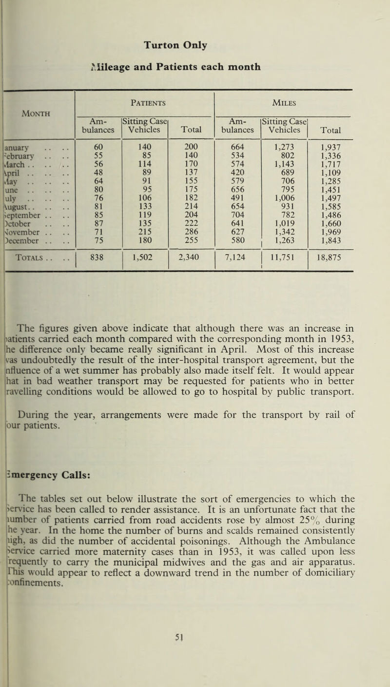 Turton Only Mileage and Patients each month Month Patients Miles Am- bulances Sitting Case Vehicles Total Am- bulances Sitting Case Vehicles Total anuary 60 140 200 664 1,273 1,937 ■ebruarv 55 85 140 534 802 1,336 viarch 56 114 170 574 1,143 1,717 Vpril 48 89 137 420 689 1,109 *lay 64 91 155 579 706 1,285 une 80 95 175 656 795 1,451 uly 76 106 182 491 1,006 1,497 \ugust 81 133 214 654 931 1,585 ieptember .. 85 119 204 704 782 1,486 )ctober 87 135 222 641 1,019 1,660 'lovember .. 71 215 286 627 1,342 1,969 December .. 75 180 255 580 1,263 1,843 Totals .. 838 1,502 2,340 7,124 11,751 18,875 The figures given above indicate that although there was an increase in >atients carried each month compared with the corresponding month in 1953, he difference only became really significant in April. Most of this increase 'vas undoubtedly the result of the inter-hospital transport agreement, but the nfluence of a wet summer has probably also made itself felt. It would appear jhat in bad weather transport may be requested for patients who in better Iravelling conditions would be allowed to go to hospital by public transport. During the year, arrangements were made for the transport by rail of |bur patients. emergency Calls: The tables set out below illustrate the sort of emergencies to which the i>er\-ice has been called to render assistance. It is an unfortunate fact that the lumber of patients carried from road accidents rose by almost 25% during jhe year. In the home the number of burns and scalds remained consistently jiigh, as did the number of accidental poisonings. Although the Ambulance (Service carried more maternity cases than in 1953, it was called upon less irequently to carry the municipal midwives and the gas and air apparatus. This would appear to reflect a downward trend in the number of domiciliary '.'onfinements.