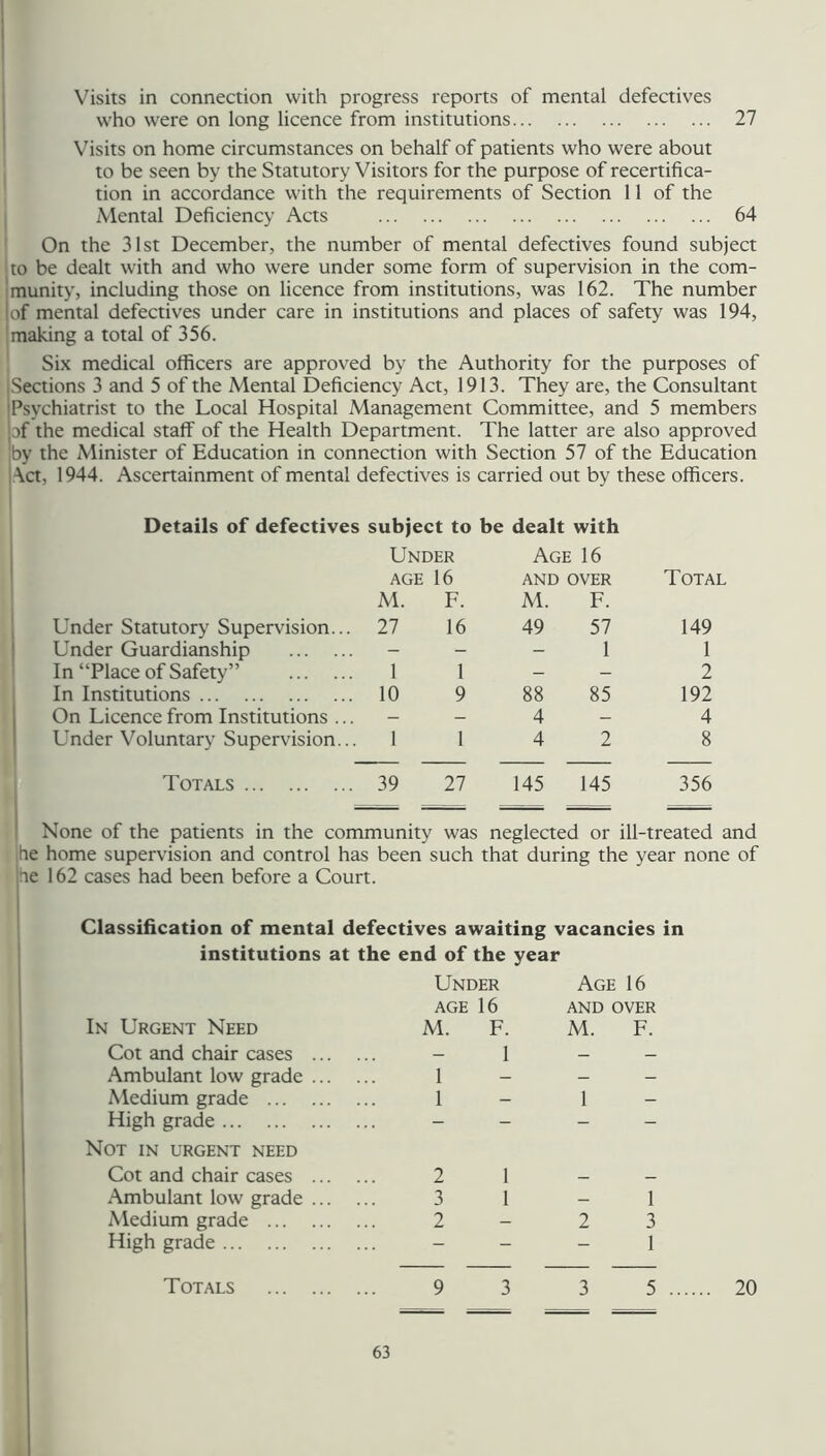 I Visits in connection with progress reports of mental defectives who were on long licence from institutions 27 Visits on home circumstances on behalf of patients who were about to be seen by the Statutory Visitors for the purpose of recertifica- tion in accordance with the requirements of Section 11 of the Mental Deficiency Acts 64 On the 31st December, the number of mental defectives found subject ho be dealt with and who were under some form of supervision in the com- ■munity, including those on licence from institutions, was 162. The number jof mental defectives under care in institutions and places of safety was 194, making a total of 356. Six medical officers are approved by the Authority for the purposes of ^Sections 3 and 5 of the Mental Deficiency Act, 1913. They are, the Consultant •Psychiatrist to the Local Hospital Management Committee, and 5 members jof the medical staff of the Health Department. The latter are also approved ]by the Minister of Education in connection with Section 57 of the Education | Aa, 1944. Ascertainment of mental defectives is carried out by these officers. Details of defectives subject to be dealt with I Under Age 16 t AGE 16 AND OVER Total M. F. M. F. Under Statutory Supervision... 27 16 49 57 149 I Under Guardianship - - - 1 1 In “Place of Safety” 1 1 - - 2 In Institutions 10 9 88 85 192 j On Licence from Institutions ... - _ 4 — 4 1 Under Voluntary Supervision... 1 1 4 2 8 Totals 39 27 145 145 356 I None of the patients in the community was neglected or ill-treated and he home supervision and control has been such that during the year none of he 162 cases had been before a Court. Classification of mental defectives awaiting vacancies in institutions at the end of the year Under Age 16 AGE 16 AND OVER In Urgent Need M. F. M. F. Cot and chair cases ... 1 — — Ambulant low grade ... 1 — — Medium grade 1 1 - High grade - - - Not in urgent need Cot and chair cases ... 2 1 Ambulant low grade ... 3 1 — 1 Medium grade .. 2 - 2 3 High grade .. - 1 Totals 9 3 3 5