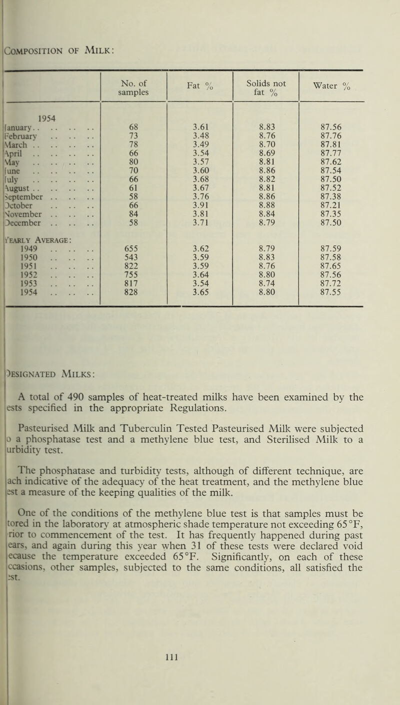 iCoMPOSiTiON OF Milk: No. of samples Fat % Solids not fat % Water % 1954 lanuary 68 3.61 8.83 87.56 Februarv 73 3.48 8.76 87.76 March 78 3.49 8.70 87.81 April 66 3.54 8.69 87.77 May 80 3.57 8.81 87.62 [une 70 3.60 8.86 87.54 (uly 66 3.68 8.82 87.50 August 61 3.67 8.81 87.52 September 58 3.76 8.86 87.38 3ctober 66 3.91 8.88 87.21 'November 84 3.81 8.84 87.35 December 58 3.71 8.79 87.50 i'EARLY Average: 1949 655 3.62 8.79 87.59 1950 543 3.59 8.83 87.58 1951 822 3.59 8.76 87.65 1952 755 3.64 8.80 87.56 1953 817 3.54 8.74 87.72 1954 828 3.65 8.80 87.55 )esignated Milks: ' A total of 490 samples of heat-treated milks have been examined by the lests specified in the appropriate Regulations. Pasteurised Milk and Tuberculin Tested Pasteurised Milk were subjected 0 a phosphatase test and a methylene blue test, and Sterilised Milk to a urbidity test. The phosphatase and turbidity tests, although of different technique, are ach indicative of the adequacy of the heat treatment, and the methylene blue 2st a measure of the keeping qualities of the milk. One of the conditions of the methylene blue test is that samples must be tored in the laboratory' at atmospheric shade temperature not exceeding 65 °F, rior to commencement of the test. It has frequently happened during past ears, and again during this year when 31 of these tests were declared void ecause the temperature exceeded 65 °F. Significantly, on each of these ccasions, other samples, subjected to the same conditions, all satisfied the ;st. Ill