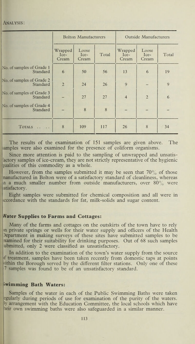 Analysis : Bolton Manufacturers Outside Manufacturers Wrapped Ice- Cream Loose Ice- Cream Total Wrapped Ice- Cream Loose Ice- Cream Total No. of samples of Grade 1 Standard 6 50 56 13 6 19 No. of samples of Grade 2 Standard 2 24 26 9 - 9 No. of samples of Grade 3 Standard - 27 27 4 2 6 No. of samples of Grade 4 Standard - 8 8 - - - j Totals .. 8 109 117 26 8 34 The results of the examination of 151 samples are given above. The iamples were also examined for the presence of coliform organisms. Since more attention is paid to the sampling of unwrapped and unsatis- actory samples of ice-cream, they are not strictly representative of the hygienic qualities of this commodity as a whole. However, from the samples submitted it may be seen that 70% of those Inanufactured in Bolton were of a satisfactory standard of cleanliness, whereas n a much smaller number from outside manufacturers, over 80% were ! atisfactory. Eight samples were submitted for chemical composition and all were in iccordance with the standards for fat, milk-solids and sugar content. >Vater Supplies to Farms and Cottages: Many of the farms and cottages on the outskirts of the town have to rely )n private springs or wells for their water supply and officers of the Health department in making surveys of these sites have submitted samples to be ■xamined for their suitability for drinking purposes. Out of 68 such samples ubmitted, only 2 were classified as unsatisfactory. In addition to the examination of the town’s water supply from the source •f treatment, samples have been taken recently from domestic taps at points v'ithin the Borough served by the different filter stations. Only one of these 7 samples was found to be of an unsatisfactory standard. twimming Bath Waters: Samples of the water in each of the Public Swimming Baths were taken egularly during periods of use for examination of the purity of the waters. !y arrangement with the Education Committee, the local schools which have leir own swimming baths were also safeguarded in a similar manner.