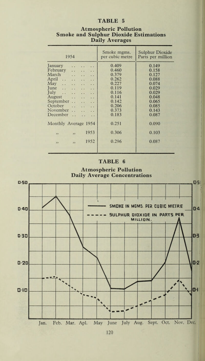 Atmospheric Pollution Smoke and Sulphur Dioxide Estimations Daily Averages 1954 Smoke mgms. per cubic metre Sulphur Dioxide Parts per million January 0.409 0.149 February 0.460 0.158 March 0.379 0.127 April 0.262 0.088 May 0.227 0.074 June 0.119 0.029 July 0.116 0.029 August 0.141 0.048 September 0.142 0.065 October 0.206 0.085 November 0.373 0.143 December 0.183 0.087 Monthly Average 1954 0.251 0.090 „ „ 1953 0.306 0.103 » » 1952 0.296 0.087 TABLE 6 Atmospheric Pollution Daily Average Concentrations