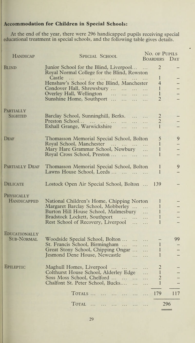 Accommodation for Children in Special Schools: At the end of the year, there were 296 handicapped pupils receiving special educational treatment in special schools, and the following table gives details. Handicap Special School No. OF Pupils Boarders Day I Blind Junior School for the Blind, Liverpool 2 Royal Normal College for the Blind, Rowston Castle I Henshaw’s School for the Blind, Manchester 4 Condover Hall, Shrewsbury 1 Overley Hall, Wellington 1 Sunshine Home, Southport 2 I Partially Sighted Barclay School, Sunninghill, Berks 2 Preston School 2 Exhall Grange, Warwickshire 1 ; Deaf Thomasson Memorial Special School, Bolton 5 Royal School, Manchester 1 Mary Hare Grammar School, Newbury ... 1 Royal Cross School, Preston 1 I I Partially Deaf Thomasson Memorial Special School, Bolton 1 Lawns House School, Leeds 1 9 9 I Delicate Lostock Open Air Special School, Bolton ... 139 Physically Handicapped National Children’s Home, Chipping Norton 1 Margaret Barclay School, Mobberley 1 Burton Hill House School, Malmesbury ... 1 Bradstock Lockett, Southport 1 Rest School of Recovery, Liverpool 1 Educationally Sub-Normal Woodside Special School, Bolton - St. Francis School, Birmingham 1 Great Stony School, Chipping Ongar 1 Jesmond Dene House, Newcastle 1 Epileptic Maghull Homes, Liverpool 2 Colthurst House School, Alderley Edge ... 1 Soss Moss School, Chelford 2 Chalfont St. Peter School, Bucks 1 99 Totals 179 117 Total 296