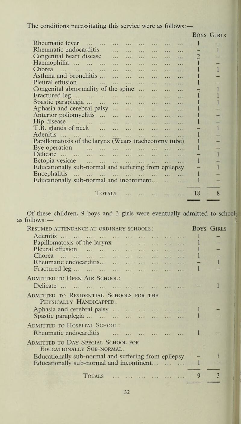 The conditions necessitating this service were as follows:— Rheumatic fever Boys Girls 1 Rheumatic endocarditis — 1 Congenital heart disease 2 - Haemophilia 1 - Chorea 1 1 Asthma and bronchitis 1 — Pleural effusion 1 _ Congenital abnormality of the spine - 1 Fractured leg 1 1 Spastic paraplegia 1 1 Aphasia and cerebral palsy 1 - Anterior poliomyelitis 1 - Hip disease 1 - T.B. glands of neck - 1 Adenitis 1 — Papillomatosis of the larynx (Wears tracheotomy tube) 1 - Eye operation 1 - Delicate - 1 Ectopia vesicae 1 - Educationally sub-normal and suffering from epilepsy - 1 Encephalitis 1 - Educationally sub-normal and incontinent 1 - Totals 18 8 Of these children, 9 boys and 3 girls were eventually admitted to school follows:— Resumed attendance at ordinary schools : Boys Girls Adenitis 1 - Papillomatosis of the larynx 1 - Pleural effusion 1 - Chorea 1 - Rheumatic endocarditis - 1 j Fractured leg 1 - Admitted to Open Air School : Delicate - 1 Admitted to Residential Schools for the ! Physically Handicapped ; J Aphasia and cerebral palsy 1 1 Spastic paraplegia 1 i Admitted TO Hospital School: | Rheumatic endocarditis 1 - Admitted to Day Special School for |l Educationally Sub-normal : i. Educationally sub-normal and suffering from epilepsy - 1 I! Educationally sub-normal and incontinent 1 _ i Totals 9 3 I