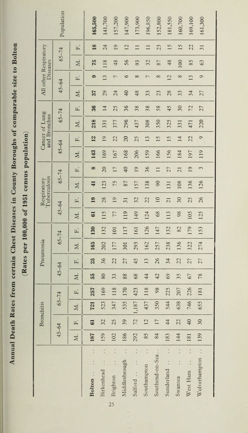 Annual Death Rates from certain Chest Diseases in County Boroughs of comparable size to Bolton (Rates per 100,000 of 1951 census population) Population 165,500 141.700 157,200 147.900 173.900 196,850 152,800 181,550 160.700 169,100 161,300 65-74 18 24 19 12 11 11 23 15 15 22 31 irtoooovOfnrir-ooov^<^ 45-64 Ojmr^^oor-oofNoofnos COfNCNTr^tf^rifNcnr^itN Cancer of Lung and Bronchus 65-74 ^OTftrivoc»ooootno<^ir^ § 218 331 377 296 437 308 350 325 331 471 220 45-64 9 143 169 167 168 206 159 166 156 184 197 119 Respiratory Tuberculosis 65-74 8 20 17 40 19 36 11 27 21 19 3 41 123 75 87 157 138 90 131 108 136 126 45-64 19 28 19 31 32 22 10 21 30 26 s 61 115 77 119 149 124 68 113 98 105 125 Pneumonia 65-74 130 132 101 117 161 126 147 132 82 179 153 165 202 177 301 293 162 257 238 136 322 274 45-64 25 36 22 27 45 13 26 34 22 27 27 55 80 33 88 68 44 42 69 35 67 78 Bronchitis 65-74 257 169 118 170 423 118 98 225 207 226 181 721 523 347 535 1,187 437 350 544 638 746 655 45-64 61 32 25 39 72 12 17 44 22 40 30 M. 187 159 102 186 292 85 84 183 144 181 139 Bolton Birkenhead . . Brighton Middlesbrough . . Salford Southampton Southend-on-Sea.. Sunderland . . Swansea West Ham . . Wolverhampton . . 25