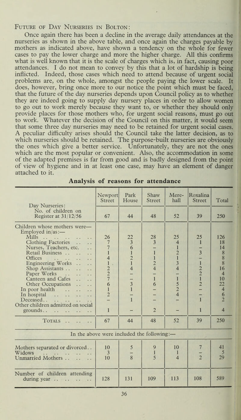 Future of Day Nurseries in Bolton; Once again there has been a decline in the average daily attendances at the nurseries as shown in the above table, and once again the charges payable by mothers as indicated above, have shown a tendency on the whole for fewer cases to pay the lower charge and more the higher charge. All this confirms what is well known that it is the scale of charges which is, in fact, causing poor attendances. I do not mean to convey by this that a lot of hardship is being inflicted. Indeed, those cases which need to attend because of urgent social problems are, on the whole, amongst the people paying the lower scale. It does, however, bring once more to our notice the point which must be faced, that the future of the day nurseries depends upon Council policy as to whether they are indeed going to supply day nursery places in order to allow women to go out to work merely because they want to, or whether they should only provide places for those mothers who, for urgent social reasons, must go out to work. Whatever the decision of the Council on this matter, it would seem that some three day nurseries may need to be retained for urgent social cases. A peculiar difficulty arises should the Council take the latter decision, as to which nurseries should be retained. The purpose-built nurseries are obviously the ones which give a better service. Unfortunately, they are not the ones which are the most popular or convenient. Also, the accommodation in some of the adapted premises is far from good and is badly designed from the point of view of hygiene and in at least one case, may have an element of danger attached to it. Analysis of reasons for attendance Day Nurseries: No. of children on Register at 31/12/56 Newport Street Park House Shaw Street Mere- hall Roxalina Street Total 67 44 48 52 39 250 Children whose mothers were— Employed in/as:— Mills 26 22 28 25 25 126 Clothing Factories 7 3 3 4 1 18 Nurses, Teachers, etc. 7 6 — 1 - 14 Retail Business 1 1 1 2 3 8 Offices 4 2 1 1 - 8 Engineering Works . . 1 1 2 3 1 8 Shop Assistants 2 4 4 4 2 16 Paper Works 2 - - - 2 4 Canteen and Cafes .. 7 _ 1 1 1 10 Other Occupations .. 6 3 6 5 2 22 In poor health 1 1 - 2 - 4 In hospital 2 _ - 4 - 6 Deceased — 1 - - 1 2 Other children admitted on social grounds 1 - 2 - 1 4 Totals 67 44 48 52 39 250 In the above were included the following:— Mothers separated or divorced.. 10 5 9 10 7 41 Widows 3 _ 1 1 5 Unmarried Mothers 10 8 5 4 2 29 Number of children attending during year 128 131 109 113 108 589