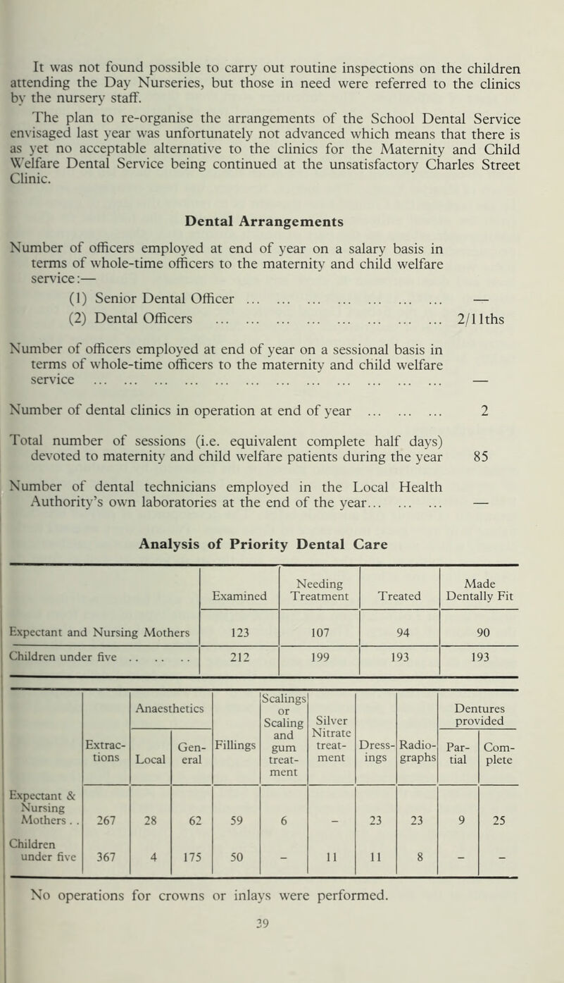 It was not found possible to carry out routine inspections on the children attending the Day Nurseries, but those in need were referred to the clinics by the nursery staff. The plan to re-organise the arrangements of the School Dental Service envisaged last year was unfortunately not advanced which means that there is as yet no acceptable alternative to the clinics for the Maternity and Child VC’elfare Dental Service being continued at the unsatisfactory Charles Street Clinic. Dental Arrangements Number of officers employed at end of year on a salary basis in terms of whole-time officers to the maternity and child welfare service:— (1) Senior Dental Officer — (2) Dental Officers 2/llths Number of officers employed at end of year on a sessional basis in terms of whole-time officers to the maternity and child welfare service — Number of dental clinics in operation at end of year 2 Total number of sessions (i.e. equivalent complete half days) devoted to maternity and child welfare patients during the year 85 Number of dental technicians employed in the Local Health Authority’s own laboratories at the end of the year — Analysis of Priority Dental Care Examined Needing Treatment Treated Made Dentally Fit Expectant and Nursing Mothers 123 107 94 90 Children under five 212 199 193 193 Anaesthetics Scalings or Scaling Silver Dentures provided Extrac- tions Local Gen- eral Fillings and gum treat- ment Nitrate treat- ment Dress- ings Radio- graphs Par- tial Com- plete Expeaant & Nursing Mothers . . 267 28 62 59 6 23 23 9 25 Children under five 367 4 175 50 - 11 11 8 - - No operations for crowns or inlays were performed.