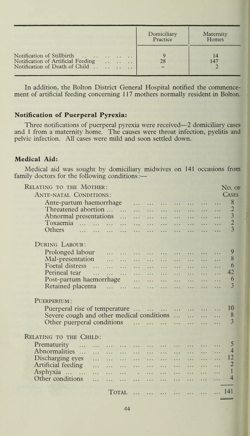 Domiciliary Maternity Practice Homes Notification of Stillbirth 9 14 Notification of Artificial Feeding 28 147 Notification of Death of Child — 2 In addition, the Bolton District General Hospital notified the commence- ment of artificial feeding concerning 117 mothers normally resident in Bolton. Notification of Puerperal Pyrexia: Three notifications of puerperal pyrexia were received—2 domiciliary cases and 1 from a maternity home. The causes were throat infection, pyelitis and pelvic infection. All cases were mild and soon settled down. Medical Aid: Medical aid was sought by domiciliary midwives on 141 occasions from family doctors for the following conditions:— Relating to the Mother : No. of Ante-natal Conditions : Cases Ante-partum haemorrhage 8 Threatened abortion 2 Abnormal presentations 3 Toxaemia 2 V Others 3 During Labour: Prolonged labour 9 Mal-presentation 8 Foetal distress 6 Perineal tear 42 Post-partum haemorrhage 6 Retained placenta 3 PUERPERIUM: Puerperal rise of temperature 10 Severe cough and other medical conditions 8 Other puerperal conditions 3 Relating to the Child: Prematurity 5 Abnormalities 4 Discharging eyes 12 Artificial feeding 2 Asphyxia 1 Other conditions 4 Total 141