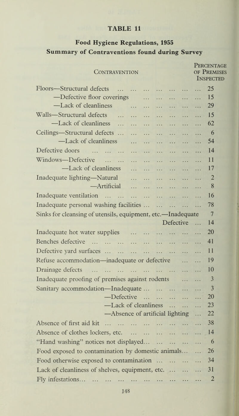 Food Hygiene Regulations, 1955 Summary of Contraventions found during Survey Percentage Contravention of Premises Inspected Floors—Structural defects 25 —Defective floor coverings 15 —Lack of cleanliness 29 Walls—Structural defects 15 —Lack of cleanliness 62 Ceilings—Structural defects 6 —Lack of cleanliness 54 Defective doors 14 Windows—Defective 11 —Lack of cleanliness 17 Inadequate lighting—Natural 2 —Artificial 8 Inadequate ventilation 16 Inadequate personal washing facilities 78 Sinks for cleansing of utensils, equipment, etc.—Inadequate 7 Defective ... 14 Inadequate hot water supplies 20 Benches defective 41 Defective yard surfaces 11 Refuse accommodation—inadequate or defective 19 Drainage defects 10 Inadequate proofing of premises against rodents 3 Sanitary accommodation—Inadequate 3 —Defective 20 —Lack of cleanliness 23 —Absence of artificial lighting ... 22 Absence of first aid kit 38 Absence of clothes lockers, etc 14 “Hand washing” notices not displayed 6 Food exposed to contamination by domestic animals 26 Food otherwise exposed to contamination 34 Lack of cleanliness of shelves, equipment, etc 31 Fly infestations 2