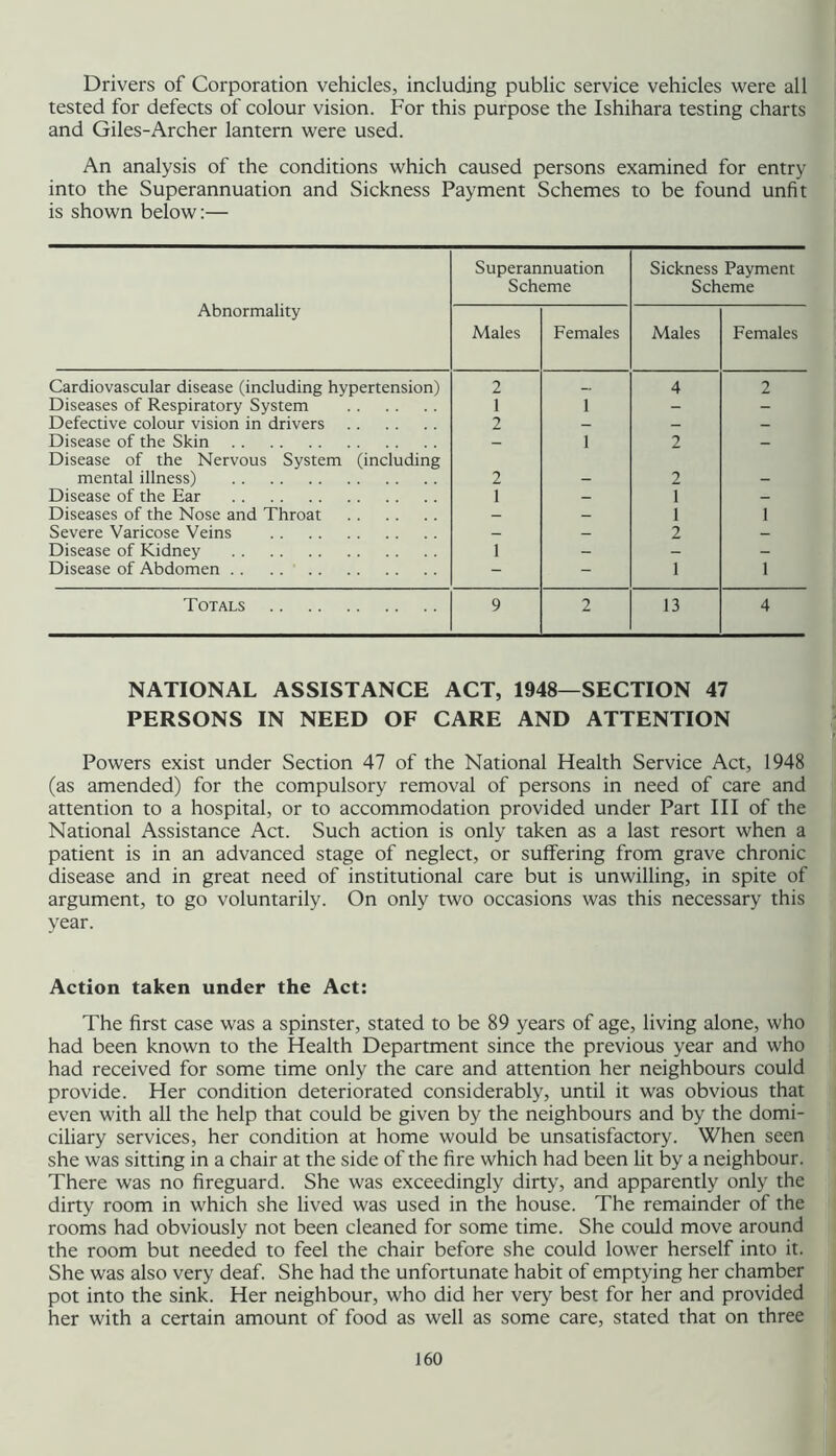 Drivers of Corporation vehicles, including public service vehicles were all tested for defects of colour vision. For this purpose the Ishihara testing charts and Giles-Archer lantern were used. An analysis of the conditions which caused persons examined for entry into the Superannuation and Sickness Payment Schemes to be found unfit is shown below:— Abnormality Superannuation Scheme Sickness Payment Scheme Males Females Males Females Cardiovascular disease (including hypertension) 2 4 2 Diseases of Respiratory System 1 1 - - Defective colour vision in drivers 2 _ _ Disease of the Skin - 1 2 Disease of the Nervous System (including mental illness) 2 2 Disease of the Ear 1 - 1 _ Diseases of the Nose and Throat _ _ 1 1 Severe Varicose Veins _ _ 2 _ Disease of Kidney 1 - - - Disease of Abdomen . . . . - - 1 1 Totals 9 2 13 4 NATIONAL ASSISTANCE ACT, 1948—SECTION 47 PERSONS IN NEED OF CARE AND ATTENTION Powers exist under Section 47 of the National Health Service Act, 1948 (as amended) for the compulsory removal of persons in need of care and attention to a hospital, or to accommodation provided under Part III of the National Assistance Act. Such action is only taken as a last resort when a patient is in an advanced stage of neglect, or suffering from grave chronic disease and in great need of institutional care but is unwilling, in spite of argument, to go voluntarily. On only two occasions was this necessary this year. Action taken under the Act: The first case was a spinster, stated to be 89 years of age, living alone, who had been known to the Health Department since the previous year and who had received for some time only the care and attention her neighbours could provide. Her condition deteriorated considerably, until it was obvious that even with all the help that could be given by the neighbours and by the domi- ciliary services, her condition at home would be unsatisfactory. When seen she was sitting in a chair at the side of the fire which had been lit by a neighbour. There was no fireguard. She was exceedingly dirty, and apparently only the dirty room in which she lived was used in the house. The remainder of the rooms had obviously not been cleaned for some time. She could move around the room but needed to feel the chair before she could lower herself into it. She was also very deaf. She had the unfortunate habit of emptying her chamber pot into the sink. Her neighbour, who did her very best for her and provided her with a certain amount of food as well as some care, stated that on three