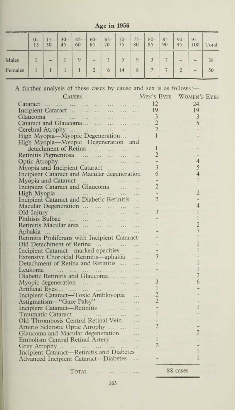 Age in 1956 Il- ls 15- 30 30- 45 45- 60 60- 65 65- 70 70- 75 75- 80 80- 85 85- 90 90- 95 95- 100 Total Males 1 - 1 9 - 3 5 9 3 7 - - 38 Females 1 1 1 1 2 6 14 8 7 7 2 - 50 A further analysis of these cases by cause and sex is as follows’— Causes Men’s Eyes Women’s Eyes Cataract 12 Incipient Cataract 19 Glaucoma 3 Cataract and Glaucoma 2 Cerebral Atrophy 2 High Myopia—Myopic Degeneration 1 High Myopia—Myopic Degeneration and detachment of Retina 1 Retinitis Pigmentosa 2 Optic Atrophy Myopia and Incipient Cataract 3 Incipient Cataract and Macular degeneration 6 Myopia and Cataract Incipient Cataract and Glaucoma 2 High Myopia Incipient Cataract and Diabetic Retinitis ... 2 Macular Degeneration Old Injury 3 Phthisis Bulbae Retinitis Macular area Aphakia Retinitis Proliferans with Incipient Cataract Old Detachment of Retina Incipient Cataract—marked opacities Extensive Choroidal Retinitis—aphakia ... 3 Detachment of Retina and Retinitis Leukoma Diabetic Retinitis and Glaucoma Myopic degeneration 3 Artificial Eyes 1 Incipient Cataract—Toxic Ambloyopia ... 2 Astigmatism—“Gaze Palsy” 2 Incipient Cataract—Retinitis Traumatic Cataract I Old Thrombosis Central Retinal Vein ... 1 Arterio Sclerotic Optic Atrophy 2 Glaucoma and Macular degeneration Embolism Central Retinal Artery 1 Grey Atrophy 2 Incipient Cataract—Retinitis and Diabetes Advanced Incipient Cataract—Diabetes 24 19 3 5 4 5 4 1 2 4 1 1 2 7 1 1 1 1 1 2 6 2 1 I Total 88 cases 163 I