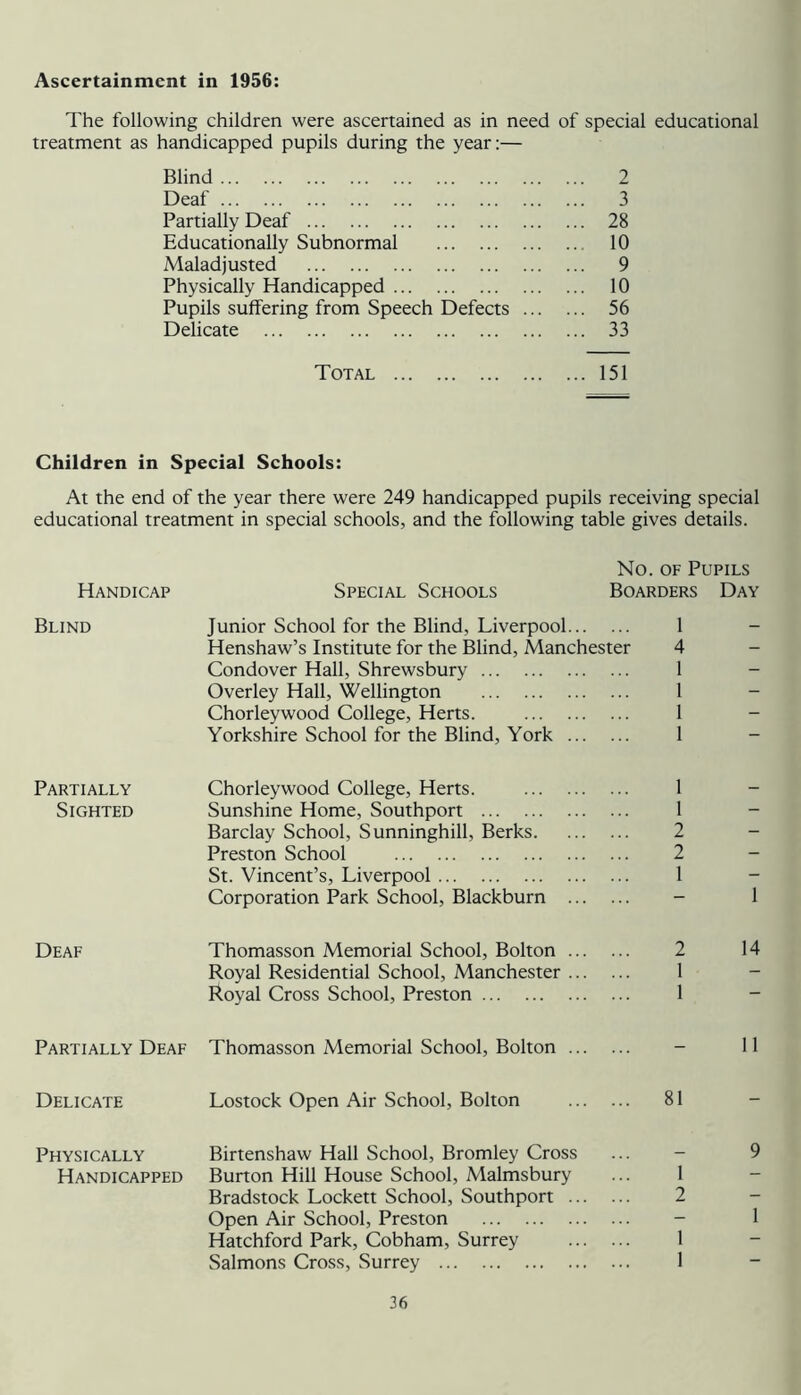 Ascertainment in 1956: The following children were ascertained as in need of special educational treatment as handicapped pupils during the year:— Blind 2 Deaf 3 Partially Deaf 28 Educationally Subnormal 10 Maladjusted 9 Physically Handicapped 10 Pupils suffering from Speech Defects 56 Delicate 33 Total 151 Children in Special Schools: At the end of the year there were 249 handicapped pupils receiving special educational treatment in special schools, and the following table gives details. No. OF Pupils Handicap Special Schools Boarders Day Blind Junior School for the Blind, Liverpool 1 Henshaw’s Institute for the Blind, Manchester 4 Condover Hall, Shrewsbury 1 - Overley Hall, Wellington 1 - Chorleywood College, Herts. 1 Yorkshire School for the Blind, York 1 Partially Chorleywood College, Herts. 1 Sighted Sunshine Home, Southport 1 - Barclay School, Sunninghill, Berks 2 Preston School 2 St. Vincent’s, Liverpool 1 - Corporation Park School, Blackburn - 1 Deaf Thomasson Memorial School, Bolton 2 14 Royal Residential School, Manchester 1 Royal Cross School, Preston 1 - Partially Deaf Thomasson Memorial School, Bolton - 11 Delicate Lostock Open Air School, Bolton 81 Physically Birtenshaw Hall School, Bromley Cross ... - 9 Handicapped Burton Hill House School, Malmsbury ... 1 - Bradstock Lockett School, Southport 2 Open Air School, Preston - 1 Hatchford Park, Cobham, Surrey 1 Salmons Cross, Surrey 1